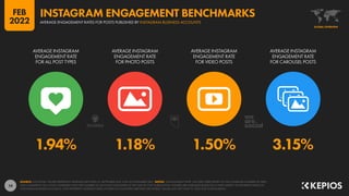 15
2.01% 0.84% 0.68%
AVERAGE INSTAGRAM ENGAGEMENT
RATE: BUSINESS ACCOUNTS WITH
FEWER THAN 10,000 FOLLOWERS
AVERAGE INSTAGR...