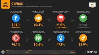 102
76.1% 80.6% 47.1% 52.9%
846.1 69.3% +1.9% [N/A]
THOUSAND +15 THOUSAND [BASE REVISIONS]
90
FACEBOOK AD REACH
vs. TOTAL INTERNET USERS
FACEBOOK AD REACH
vs. POPULATION AGED 13+
FEMALE FACEBOOK AD REACH
vs. TOTAL FACEBOOK AD REACH
MALE FACEBOOK AD REACH
vs. TOTAL FACEBOOK AD REACH
TOTAL POTENTIAL REACH
OF ADS ON FACEBOOK
FACEBOOK AD REACH
vs. TOTAL POPULATION
QUARTER-ON-QUARTER CHANGE
IN FACEBOOK AD REACH
YEAR-ON-YEAR CHANGE
IN FACEBOOK AD REACH
SOURCES: META’S ADVERTISING RESOURCES; KEPIOS ANALYSIS. ADVISORY: AUDIENCE FIGURES MAY NOT REPRESENT UNIQUE INDIVIDUALS, AND MAY NOT MATCH EQUIVALENT FIGURES FOR THE TOTAL
ACTIVE USER BASE. FIGURES FOR REACH vs. POPULATION AND REACH vs. INTERNET USERS MAY EXCEED 100% DUE TO DUPLICATE AND FAKE ACCOUNTS, DELAYS IN DATA REPORTING, AND DIFFERENCES
BETWEEN CENSUS COUNTS AND RESIDENT POPULATIONS. NOTES: FIGURES USE MIDPOINT OF PUBLISHED RANGES. REACH DATA ARE ONLY AVAILABLE FOR “FEMALE” AND “MALE” USERS. COMPARABILITY:
META SIGNIFICANTLY REVISED ITS BASE DATA AND APPROACH TO AUDIENCE REPORTING IN Q4 2021, SO FIGURES SHOWN HERE ARE NOT COMPARABLE WITH FIGURES PUBLISHED IN PREVIOUS REPORTS.
CYPRUS
THE POTENTIAL AUDIENCE THAT MARKETERS CAN REACH WITH ADS ON FACEBOOK
CYPRUS
APR
2022
 