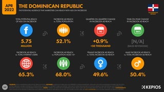 107
65.3% 68.0% 49.6% 50.4%
5.75 52.1% +0.9% [N/A]
MILLION +50 THOUSAND [BASE REVISIONS]
90
FACEBOOK AD REACH
vs. TOTAL INTERNET USERS
FACEBOOK AD REACH
vs. POPULATION AGED 13+
FEMALE FACEBOOK AD REACH
vs. TOTAL FACEBOOK AD REACH
MALE FACEBOOK AD REACH
vs. TOTAL FACEBOOK AD REACH
TOTAL POTENTIAL REACH
OF ADS ON FACEBOOK
FACEBOOK AD REACH
vs. TOTAL POPULATION
QUARTER-ON-QUARTER CHANGE
IN FACEBOOK AD REACH
YEAR-ON-YEAR CHANGE
IN FACEBOOK AD REACH
SOURCES: META’S ADVERTISING RESOURCES; KEPIOS ANALYSIS. ADVISORY: AUDIENCE FIGURES MAY NOT REPRESENT UNIQUE INDIVIDUALS, AND MAY NOT MATCH EQUIVALENT FIGURES FOR THE TOTAL
ACTIVE USER BASE. FIGURES FOR REACH vs. POPULATION AND REACH vs. INTERNET USERS MAY EXCEED 100% DUE TO DUPLICATE AND FAKE ACCOUNTS, DELAYS IN DATA REPORTING, AND DIFFERENCES
BETWEEN CENSUS COUNTS AND RESIDENT POPULATIONS. NOTES: FIGURES USE MIDPOINT OF PUBLISHED RANGES. REACH DATA ARE ONLY AVAILABLE FOR “FEMALE” AND “MALE” USERS. COMPARABILITY:
META SIGNIFICANTLY REVISED ITS BASE DATA AND APPROACH TO AUDIENCE REPORTING IN Q4 2021, SO FIGURES SHOWN HERE ARE NOT COMPARABLE WITH FIGURES PUBLISHED IN PREVIOUS REPORTS.
REPUBLIC
THE DOMINICAN
THE POTENTIAL AUDIENCE THAT MARKETERS CAN REACH WITH ADS ON FACEBOOK
THE DOMINICAN REPUBLIC
APR
2022
 
