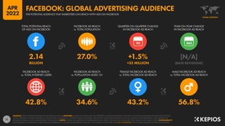 11
42.8% 34.6% 43.2% 56.8%
2.14 27.0% +1.5% [N/A]
BILLION +32 MILLION [BASE REVISIONS]
90
FACEBOOK AD REACH
vs. TOTAL INTERNET USERS
FACEBOOK AD REACH
vs. POPULATION AGED 13+
FEMALE FACEBOOK AD REACH
vs. TOTAL FACEBOOK AD REACH
MALE FACEBOOK AD REACH
vs. TOTAL FACEBOOK AD REACH
TOTAL POTENTIAL REACH
OF ADS ON FACEBOOK
FACEBOOK AD REACH
vs. TOTAL POPULATION
QUARTER-ON-QUARTER CHANGE
IN FACEBOOK AD REACH
YEAR-ON-YEAR CHANGE
IN FACEBOOK AD REACH
SOURCES: META’S ADVERTISING RESOURCES; KEPIOS ANALYSIS. ADVISORY: AUDIENCE FIGURES MAY NOT REPRESENT UNIQUE INDIVIDUALS, AND MAY NOT MATCH EQUIVALENT FIGURES FOR THE TOTAL
ACTIVE USER BASE. FIGURES FOR REACH vs. POPULATION AND REACH vs. INTERNET USERS MAY EXCEED 100% DUE TO DUPLICATE AND FAKE ACCOUNTS, DELAYS IN DATA REPORTING, AND DIFFERENCES
BETWEEN CENSUS COUNTS AND RESIDENT POPULATIONS. NOTES: FIGURES USE MIDPOINT OF PUBLISHED RANGES. REACH DATA ARE ONLY AVAILABLE FOR “FEMALE” AND “MALE” USERS. COMPARABILITY:
META SIGNIFICANTLY REVISED ITS BASE DATA AND APPROACH TO AUDIENCE REPORTING IN Q4 2021, SO FIGURES SHOWN HERE ARE NOT COMPARABLE WITH FIGURES PUBLISHED IN PREVIOUS REPORTS.
GLOBAL OVERVIEW
THE POTENTIAL AUDIENCE THAT MARKETERS CAN REACH WITH ADS ON FACEBOOK
FACEBOOK: GLOBAL ADVERTISING AUDIENCE
APR
2022
 