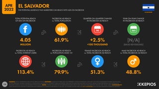 110
113.4% 79.9% 51.3% 48.8%
4.05 61.9% +2.5% [N/A]
MILLION +100 THOUSAND [BASE REVISIONS]
90
FACEBOOK AD REACH
vs. TOTAL INTERNET USERS
FACEBOOK AD REACH
vs. POPULATION AGED 13+
FEMALE FACEBOOK AD REACH
vs. TOTAL FACEBOOK AD REACH
MALE FACEBOOK AD REACH
vs. TOTAL FACEBOOK AD REACH
TOTAL POTENTIAL REACH
OF ADS ON FACEBOOK
FACEBOOK AD REACH
vs. TOTAL POPULATION
QUARTER-ON-QUARTER CHANGE
IN FACEBOOK AD REACH
YEAR-ON-YEAR CHANGE
IN FACEBOOK AD REACH
SOURCES: META’S ADVERTISING RESOURCES; KEPIOS ANALYSIS. ADVISORY: AUDIENCE FIGURES MAY NOT REPRESENT UNIQUE INDIVIDUALS, AND MAY NOT MATCH EQUIVALENT FIGURES FOR THE TOTAL
ACTIVE USER BASE. FIGURES FOR REACH vs. POPULATION AND REACH vs. INTERNET USERS MAY EXCEED 100% DUE TO DUPLICATE AND FAKE ACCOUNTS, DELAYS IN DATA REPORTING, AND DIFFERENCES
BETWEEN CENSUS COUNTS AND RESIDENT POPULATIONS. NOTES: FIGURES USE MIDPOINT OF PUBLISHED RANGES. REACH DATA ARE ONLY AVAILABLE FOR “FEMALE” AND “MALE” USERS. COMPARABILITY:
META SIGNIFICANTLY REVISED ITS BASE DATA AND APPROACH TO AUDIENCE REPORTING IN Q4 2021, SO FIGURES SHOWN HERE ARE NOT COMPARABLE WITH FIGURES PUBLISHED IN PREVIOUS REPORTS.
EL SALVADOR
THE POTENTIAL AUDIENCE THAT MARKETERS CAN REACH WITH ADS ON FACEBOOK
EL SALVADOR
APR
2022
 