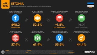 113
57.4% 61.4% 55.6% 44.4%
698.2 52.8% +1.8% [N/A]
THOUSAND +13 THOUSAND [BASE REVISIONS]
90
FACEBOOK AD REACH
vs. TOTAL INTERNET USERS
FACEBOOK AD REACH
vs. POPULATION AGED 13+
FEMALE FACEBOOK AD REACH
vs. TOTAL FACEBOOK AD REACH
MALE FACEBOOK AD REACH
vs. TOTAL FACEBOOK AD REACH
TOTAL POTENTIAL REACH
OF ADS ON FACEBOOK
FACEBOOK AD REACH
vs. TOTAL POPULATION
QUARTER-ON-QUARTER CHANGE
IN FACEBOOK AD REACH
YEAR-ON-YEAR CHANGE
IN FACEBOOK AD REACH
SOURCES: META’S ADVERTISING RESOURCES; KEPIOS ANALYSIS. ADVISORY: AUDIENCE FIGURES MAY NOT REPRESENT UNIQUE INDIVIDUALS, AND MAY NOT MATCH EQUIVALENT FIGURES FOR THE TOTAL
ACTIVE USER BASE. FIGURES FOR REACH vs. POPULATION AND REACH vs. INTERNET USERS MAY EXCEED 100% DUE TO DUPLICATE AND FAKE ACCOUNTS, DELAYS IN DATA REPORTING, AND DIFFERENCES
BETWEEN CENSUS COUNTS AND RESIDENT POPULATIONS. NOTES: FIGURES USE MIDPOINT OF PUBLISHED RANGES. REACH DATA ARE ONLY AVAILABLE FOR “FEMALE” AND “MALE” USERS. COMPARABILITY:
META SIGNIFICANTLY REVISED ITS BASE DATA AND APPROACH TO AUDIENCE REPORTING IN Q4 2021, SO FIGURES SHOWN HERE ARE NOT COMPARABLE WITH FIGURES PUBLISHED IN PREVIOUS REPORTS.
ESTONIA
THE POTENTIAL AUDIENCE THAT MARKETERS CAN REACH WITH ADS ON FACEBOOK
ESTONIA
APR
2022
 