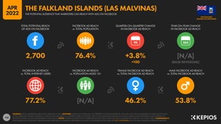 116
77.2% [N/A] 46.2% 53.8%
2,700 76.4% +3.8% [N/A]
+100 [BASE REVISIONS]
90
FACEBOOK AD REACH
vs. TOTAL INTERNET USERS
FACEBOOK AD REACH
vs. POPULATION AGED 13+
FEMALE FACEBOOK AD REACH
vs. TOTAL FACEBOOK AD REACH
MALE FACEBOOK AD REACH
vs. TOTAL FACEBOOK AD REACH
TOTAL POTENTIAL REACH
OF ADS ON FACEBOOK
FACEBOOK AD REACH
vs. TOTAL POPULATION
QUARTER-ON-QUARTER CHANGE
IN FACEBOOK AD REACH
YEAR-ON-YEAR CHANGE
IN FACEBOOK AD REACH
SOURCES: META’S ADVERTISING RESOURCES; KEPIOS ANALYSIS. ADVISORY: AUDIENCE FIGURES MAY NOT REPRESENT UNIQUE INDIVIDUALS, AND MAY NOT MATCH EQUIVALENT FIGURES FOR THE TOTAL
ACTIVE USER BASE. FIGURES FOR REACH vs. POPULATION AND REACH vs. INTERNET USERS MAY EXCEED 100% DUE TO DUPLICATE AND FAKE ACCOUNTS, DELAYS IN DATA REPORTING, AND DIFFERENCES
BETWEEN CENSUS COUNTS AND RESIDENT POPULATIONS. NOTES: FIGURES USE MIDPOINT OF PUBLISHED RANGES. REACH DATA ARE ONLY AVAILABLE FOR “FEMALE” AND “MALE” USERS. COMPARABILITY:
META SIGNIFICANTLY REVISED ITS BASE DATA AND APPROACH TO AUDIENCE REPORTING IN Q4 2021, SO FIGURES SHOWN HERE ARE NOT COMPARABLE WITH FIGURES PUBLISHED IN PREVIOUS REPORTS.
ISLANDS (LAS MALVINAS)
THE FALKLAND
THE POTENTIAL AUDIENCE THAT MARKETERS CAN REACH WITH ADS ON FACEBOOK
THE FALKLAND ISLANDS (LAS MALVINAS)
APR
2022
 