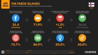 117
73.7% 86.9% 50.0% 50.0%
35.4 71.9% +1.3% [N/A]
THOUSAND +450 [BASE REVISIONS]
90
FACEBOOK AD REACH
vs. TOTAL INTERNET USERS
FACEBOOK AD REACH
vs. POPULATION AGED 13+
FEMALE FACEBOOK AD REACH
vs. TOTAL FACEBOOK AD REACH
MALE FACEBOOK AD REACH
vs. TOTAL FACEBOOK AD REACH
TOTAL POTENTIAL REACH
OF ADS ON FACEBOOK
FACEBOOK AD REACH
vs. TOTAL POPULATION
QUARTER-ON-QUARTER CHANGE
IN FACEBOOK AD REACH
YEAR-ON-YEAR CHANGE
IN FACEBOOK AD REACH
SOURCES: META’S ADVERTISING RESOURCES; KEPIOS ANALYSIS. ADVISORY: AUDIENCE FIGURES MAY NOT REPRESENT UNIQUE INDIVIDUALS, AND MAY NOT MATCH EQUIVALENT FIGURES FOR THE TOTAL
ACTIVE USER BASE. FIGURES FOR REACH vs. POPULATION AND REACH vs. INTERNET USERS MAY EXCEED 100% DUE TO DUPLICATE AND FAKE ACCOUNTS, DELAYS IN DATA REPORTING, AND DIFFERENCES
BETWEEN CENSUS COUNTS AND RESIDENT POPULATIONS. NOTES: FIGURES USE MIDPOINT OF PUBLISHED RANGES. REACH DATA ARE ONLY AVAILABLE FOR “FEMALE” AND “MALE” USERS. COMPARABILITY:
META SIGNIFICANTLY REVISED ITS BASE DATA AND APPROACH TO AUDIENCE REPORTING IN Q4 2021, SO FIGURES SHOWN HERE ARE NOT COMPARABLE WITH FIGURES PUBLISHED IN PREVIOUS REPORTS.
ISLANDS
THE FAROE
THE POTENTIAL AUDIENCE THAT MARKETERS CAN REACH WITH ADS ON FACEBOOK
THE FAROE ISLANDS
APR
2022
 