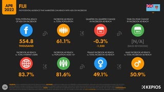 118
83.7% 81.6% 49.1% 50.9%
554.8 61.1% -0.3% [N/A]
THOUSAND -1,550 [BASE REVISIONS]
90
FACEBOOK AD REACH
vs. TOTAL INTERNET USERS
FACEBOOK AD REACH
vs. POPULATION AGED 13+
FEMALE FACEBOOK AD REACH
vs. TOTAL FACEBOOK AD REACH
MALE FACEBOOK AD REACH
vs. TOTAL FACEBOOK AD REACH
TOTAL POTENTIAL REACH
OF ADS ON FACEBOOK
FACEBOOK AD REACH
vs. TOTAL POPULATION
QUARTER-ON-QUARTER CHANGE
IN FACEBOOK AD REACH
YEAR-ON-YEAR CHANGE
IN FACEBOOK AD REACH
SOURCES: META’S ADVERTISING RESOURCES; KEPIOS ANALYSIS. ADVISORY: AUDIENCE FIGURES MAY NOT REPRESENT UNIQUE INDIVIDUALS, AND MAY NOT MATCH EQUIVALENT FIGURES FOR THE TOTAL
ACTIVE USER BASE. FIGURES FOR REACH vs. POPULATION AND REACH vs. INTERNET USERS MAY EXCEED 100% DUE TO DUPLICATE AND FAKE ACCOUNTS, DELAYS IN DATA REPORTING, AND DIFFERENCES
BETWEEN CENSUS COUNTS AND RESIDENT POPULATIONS. NOTES: FIGURES USE MIDPOINT OF PUBLISHED RANGES. REACH DATA ARE ONLY AVAILABLE FOR “FEMALE” AND “MALE” USERS. COMPARABILITY:
META SIGNIFICANTLY REVISED ITS BASE DATA AND APPROACH TO AUDIENCE REPORTING IN Q4 2021, SO FIGURES SHOWN HERE ARE NOT COMPARABLE WITH FIGURES PUBLISHED IN PREVIOUS REPORTS.
FIJI
THE POTENTIAL AUDIENCE THAT MARKETERS CAN REACH WITH ADS ON FACEBOOK
FIJI
APR
2022
 