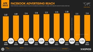 12
2.02 2.09 2.14 2.18 2.21 2.25 2.28
2.11 2.14
+3.3% +2.2% +2.2% +1.2% +1.8% +1.1% [N/A] +1.5%
APR JUL OCT JAN APR JUL OCT JAN APR
2020 2020 2020 2021 2021 2021 2021 2022 2022
SOURCE: META’S ADVERTISING RESOURCES. ADVISORY: AUDIENCE FIGURES MAY NOT REPRESENT UNIQUE INDIVIDUALS, AND MAY NOT MATCH EQUIVALENT FIGURES FOR THE TOTAL ACTIVE USER
BASE. NOTE: STARTING FROM JAN 2022, FIGURES USE THE MIDPOINT OF PUBLISHED RANGES; FIGURES FOR ALL DATES PRIOR TO DEC 2021 ARE AS PUBLISHED IN META’S TOOLS. COMPARABILITY: META
SIGNIFICANTLY REVISED ITS BASE DATA AND APPROACH TO AUDIENCE REPORTING IN Q4 2021, SO FIGURES FOR DATES AFTER JAN 2022 ARE NOT COMPARABLE WITH FIGURES FOR DATES PRIOR TO DEC 2021,
OR WITH DATA PUBLISHED IN OUR PREVIOUS REPORTS. IN ADDITION TO CHANGES IN ACTIVE USER NUMBERS, FIGURES FOR GROWTH RATE OVER TIME MAY BE IMPACTED BY REVISIONS TO BASE DATA.
GLOBAL OVERVIEW
TOTAL POTENTIAL AUDIENCE REACH OF ADS ON FACEBOOK (IN BILLIONS OF USERS), WITH RELATIVE GROWTH RATES OVER TIME
FACEBOOK ADVERTISING REACH
APR
2022
SIGNIFICANT
BASE
DATA
REVISIONS
DATAREPORTAL
 