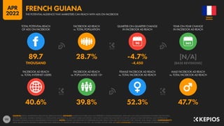 121
40.6% 39.8% 52.3% 47.7%
89.7 28.7% -4.7% [N/A]
THOUSAND -4,450 [BASE REVISIONS]
90
FACEBOOK AD REACH
vs. TOTAL INTERNET USERS
FACEBOOK AD REACH
vs. POPULATION AGED 13+
FEMALE FACEBOOK AD REACH
vs. TOTAL FACEBOOK AD REACH
MALE FACEBOOK AD REACH
vs. TOTAL FACEBOOK AD REACH
TOTAL POTENTIAL REACH
OF ADS ON FACEBOOK
FACEBOOK AD REACH
vs. TOTAL POPULATION
QUARTER-ON-QUARTER CHANGE
IN FACEBOOK AD REACH
YEAR-ON-YEAR CHANGE
IN FACEBOOK AD REACH
SOURCES: META’S ADVERTISING RESOURCES; KEPIOS ANALYSIS. ADVISORY: AUDIENCE FIGURES MAY NOT REPRESENT UNIQUE INDIVIDUALS, AND MAY NOT MATCH EQUIVALENT FIGURES FOR THE TOTAL
ACTIVE USER BASE. FIGURES FOR REACH vs. POPULATION AND REACH vs. INTERNET USERS MAY EXCEED 100% DUE TO DUPLICATE AND FAKE ACCOUNTS, DELAYS IN DATA REPORTING, AND DIFFERENCES
BETWEEN CENSUS COUNTS AND RESIDENT POPULATIONS. NOTES: FIGURES USE MIDPOINT OF PUBLISHED RANGES. REACH DATA ARE ONLY AVAILABLE FOR “FEMALE” AND “MALE” USERS. COMPARABILITY:
META SIGNIFICANTLY REVISED ITS BASE DATA AND APPROACH TO AUDIENCE REPORTING IN Q4 2021, SO FIGURES SHOWN HERE ARE NOT COMPARABLE WITH FIGURES PUBLISHED IN PREVIOUS REPORTS.
GUIANA
FRENCH
THE POTENTIAL AUDIENCE THAT MARKETERS CAN REACH WITH ADS ON FACEBOOK
FRENCH GUIANA
APR
2022
 