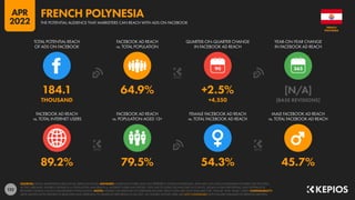 122
89.2% 79.5% 54.3% 45.7%
184.1 64.9% +2.5% [N/A]
THOUSAND +4,550 [BASE REVISIONS]
90
FACEBOOK AD REACH
vs. TOTAL INTERNET USERS
FACEBOOK AD REACH
vs. POPULATION AGED 13+
FEMALE FACEBOOK AD REACH
vs. TOTAL FACEBOOK AD REACH
MALE FACEBOOK AD REACH
vs. TOTAL FACEBOOK AD REACH
TOTAL POTENTIAL REACH
OF ADS ON FACEBOOK
FACEBOOK AD REACH
vs. TOTAL POPULATION
QUARTER-ON-QUARTER CHANGE
IN FACEBOOK AD REACH
YEAR-ON-YEAR CHANGE
IN FACEBOOK AD REACH
SOURCES: META’S ADVERTISING RESOURCES; KEPIOS ANALYSIS. ADVISORY: AUDIENCE FIGURES MAY NOT REPRESENT UNIQUE INDIVIDUALS, AND MAY NOT MATCH EQUIVALENT FIGURES FOR THE TOTAL
ACTIVE USER BASE. FIGURES FOR REACH vs. POPULATION AND REACH vs. INTERNET USERS MAY EXCEED 100% DUE TO DUPLICATE AND FAKE ACCOUNTS, DELAYS IN DATA REPORTING, AND DIFFERENCES
BETWEEN CENSUS COUNTS AND RESIDENT POPULATIONS. NOTES: FIGURES USE MIDPOINT OF PUBLISHED RANGES. REACH DATA ARE ONLY AVAILABLE FOR “FEMALE” AND “MALE” USERS. COMPARABILITY:
META SIGNIFICANTLY REVISED ITS BASE DATA AND APPROACH TO AUDIENCE REPORTING IN Q4 2021, SO FIGURES SHOWN HERE ARE NOT COMPARABLE WITH FIGURES PUBLISHED IN PREVIOUS REPORTS.
POLYNESIA
FRENCH
THE POTENTIAL AUDIENCE THAT MARKETERS CAN REACH WITH ADS ON FACEBOOK
FRENCH POLYNESIA
APR
2022
 
