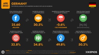 126
32.8% 34.8% 49.8% 50.2%
25.60 30.5% -0.6% [N/A]
MILLION -150 THOUSAND [BASE REVISIONS]
90
FACEBOOK AD REACH
vs. TOTAL INTERNET USERS
FACEBOOK AD REACH
vs. POPULATION AGED 13+
FEMALE FACEBOOK AD REACH
vs. TOTAL FACEBOOK AD REACH
MALE FACEBOOK AD REACH
vs. TOTAL FACEBOOK AD REACH
TOTAL POTENTIAL REACH
OF ADS ON FACEBOOK
FACEBOOK AD REACH
vs. TOTAL POPULATION
QUARTER-ON-QUARTER CHANGE
IN FACEBOOK AD REACH
YEAR-ON-YEAR CHANGE
IN FACEBOOK AD REACH
SOURCES: META’S ADVERTISING RESOURCES; KEPIOS ANALYSIS. ADVISORY: AUDIENCE FIGURES MAY NOT REPRESENT UNIQUE INDIVIDUALS, AND MAY NOT MATCH EQUIVALENT FIGURES FOR THE TOTAL
ACTIVE USER BASE. FIGURES FOR REACH vs. POPULATION AND REACH vs. INTERNET USERS MAY EXCEED 100% DUE TO DUPLICATE AND FAKE ACCOUNTS, DELAYS IN DATA REPORTING, AND DIFFERENCES
BETWEEN CENSUS COUNTS AND RESIDENT POPULATIONS. NOTES: FIGURES USE MIDPOINT OF PUBLISHED RANGES. REACH DATA ARE ONLY AVAILABLE FOR “FEMALE” AND “MALE” USERS. COMPARABILITY:
META SIGNIFICANTLY REVISED ITS BASE DATA AND APPROACH TO AUDIENCE REPORTING IN Q4 2021, SO FIGURES SHOWN HERE ARE NOT COMPARABLE WITH FIGURES PUBLISHED IN PREVIOUS REPORTS.
GERMANY
THE POTENTIAL AUDIENCE THAT MARKETERS CAN REACH WITH ADS ON FACEBOOK
GERMANY
APR
2022
 