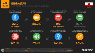 128
69.1% 79.0% 52.1% 47.9%
22.0 65.3% 0% [N/A]
THOUSAND [UNCHANGED] [BASE REVISIONS]
90
FACEBOOK AD REACH
vs. TOTAL INTERNET USERS
FACEBOOK AD REACH
vs. POPULATION AGED 13+
FEMALE FACEBOOK AD REACH
vs. TOTAL FACEBOOK AD REACH
MALE FACEBOOK AD REACH
vs. TOTAL FACEBOOK AD REACH
TOTAL POTENTIAL REACH
OF ADS ON FACEBOOK
FACEBOOK AD REACH
vs. TOTAL POPULATION
QUARTER-ON-QUARTER CHANGE
IN FACEBOOK AD REACH
YEAR-ON-YEAR CHANGE
IN FACEBOOK AD REACH
SOURCES: META’S ADVERTISING RESOURCES; KEPIOS ANALYSIS. ADVISORY: AUDIENCE FIGURES MAY NOT REPRESENT UNIQUE INDIVIDUALS, AND MAY NOT MATCH EQUIVALENT FIGURES FOR THE TOTAL
ACTIVE USER BASE. FIGURES FOR REACH vs. POPULATION AND REACH vs. INTERNET USERS MAY EXCEED 100% DUE TO DUPLICATE AND FAKE ACCOUNTS, DELAYS IN DATA REPORTING, AND DIFFERENCES
BETWEEN CENSUS COUNTS AND RESIDENT POPULATIONS. NOTES: FIGURES USE MIDPOINT OF PUBLISHED RANGES. REACH DATA ARE ONLY AVAILABLE FOR “FEMALE” AND “MALE” USERS. COMPARABILITY:
META SIGNIFICANTLY REVISED ITS BASE DATA AND APPROACH TO AUDIENCE REPORTING IN Q4 2021, SO FIGURES SHOWN HERE ARE NOT COMPARABLE WITH FIGURES PUBLISHED IN PREVIOUS REPORTS.
GIBRALTAR
THE POTENTIAL AUDIENCE THAT MARKETERS CAN REACH WITH ADS ON FACEBOOK
GIBRALTAR
APR
2022
 