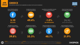 129
59.8% 55.5% 48.1% 51.9%
5.10 49.4% -1.0% [N/A]
MILLION -50 THOUSAND [BASE REVISIONS]
90
FACEBOOK AD REACH
vs. TOTAL INTERNET USERS
FACEBOOK AD REACH
vs. POPULATION AGED 13+
FEMALE FACEBOOK AD REACH
vs. TOTAL FACEBOOK AD REACH
MALE FACEBOOK AD REACH
vs. TOTAL FACEBOOK AD REACH
TOTAL POTENTIAL REACH
OF ADS ON FACEBOOK
FACEBOOK AD REACH
vs. TOTAL POPULATION
QUARTER-ON-QUARTER CHANGE
IN FACEBOOK AD REACH
YEAR-ON-YEAR CHANGE
IN FACEBOOK AD REACH
SOURCES: META’S ADVERTISING RESOURCES; KEPIOS ANALYSIS. ADVISORY: AUDIENCE FIGURES MAY NOT REPRESENT UNIQUE INDIVIDUALS, AND MAY NOT MATCH EQUIVALENT FIGURES FOR THE TOTAL
ACTIVE USER BASE. FIGURES FOR REACH vs. POPULATION AND REACH vs. INTERNET USERS MAY EXCEED 100% DUE TO DUPLICATE AND FAKE ACCOUNTS, DELAYS IN DATA REPORTING, AND DIFFERENCES
BETWEEN CENSUS COUNTS AND RESIDENT POPULATIONS. NOTES: FIGURES USE MIDPOINT OF PUBLISHED RANGES. REACH DATA ARE ONLY AVAILABLE FOR “FEMALE” AND “MALE” USERS. COMPARABILITY:
META SIGNIFICANTLY REVISED ITS BASE DATA AND APPROACH TO AUDIENCE REPORTING IN Q4 2021, SO FIGURES SHOWN HERE ARE NOT COMPARABLE WITH FIGURES PUBLISHED IN PREVIOUS REPORTS.
GREECE
THE POTENTIAL AUDIENCE THAT MARKETERS CAN REACH WITH ADS ON FACEBOOK
GREECE
APR
2022
 