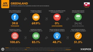 130
100.6% 85.1% 48.7% 51.3%
39.8 69.9% 0% [N/A]
THOUSAND [UNCHANGED] [BASE REVISIONS]
90
FACEBOOK AD REACH
vs. TOTAL INTERNET USERS
FACEBOOK AD REACH
vs. POPULATION AGED 13+
FEMALE FACEBOOK AD REACH
vs. TOTAL FACEBOOK AD REACH
MALE FACEBOOK AD REACH
vs. TOTAL FACEBOOK AD REACH
TOTAL POTENTIAL REACH
OF ADS ON FACEBOOK
FACEBOOK AD REACH
vs. TOTAL POPULATION
QUARTER-ON-QUARTER CHANGE
IN FACEBOOK AD REACH
YEAR-ON-YEAR CHANGE
IN FACEBOOK AD REACH
SOURCES: META’S ADVERTISING RESOURCES; KEPIOS ANALYSIS. ADVISORY: AUDIENCE FIGURES MAY NOT REPRESENT UNIQUE INDIVIDUALS, AND MAY NOT MATCH EQUIVALENT FIGURES FOR THE TOTAL
ACTIVE USER BASE. FIGURES FOR REACH vs. POPULATION AND REACH vs. INTERNET USERS MAY EXCEED 100% DUE TO DUPLICATE AND FAKE ACCOUNTS, DELAYS IN DATA REPORTING, AND DIFFERENCES
BETWEEN CENSUS COUNTS AND RESIDENT POPULATIONS. NOTES: FIGURES USE MIDPOINT OF PUBLISHED RANGES. REACH DATA ARE ONLY AVAILABLE FOR “FEMALE” AND “MALE” USERS. COMPARABILITY:
META SIGNIFICANTLY REVISED ITS BASE DATA AND APPROACH TO AUDIENCE REPORTING IN Q4 2021, SO FIGURES SHOWN HERE ARE NOT COMPARABLE WITH FIGURES PUBLISHED IN PREVIOUS REPORTS.
GREENLAND
THE POTENTIAL AUDIENCE THAT MARKETERS CAN REACH WITH ADS ON FACEBOOK
GREENLAND
APR
2022
 