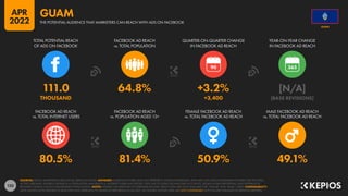 133
80.5% 81.4% 50.9% 49.1%
111.0 64.8% +3.2% [N/A]
THOUSAND +3,400 [BASE REVISIONS]
90
FACEBOOK AD REACH
vs. TOTAL INTERNET USERS
FACEBOOK AD REACH
vs. POPULATION AGED 13+
FEMALE FACEBOOK AD REACH
vs. TOTAL FACEBOOK AD REACH
MALE FACEBOOK AD REACH
vs. TOTAL FACEBOOK AD REACH
TOTAL POTENTIAL REACH
OF ADS ON FACEBOOK
FACEBOOK AD REACH
vs. TOTAL POPULATION
QUARTER-ON-QUARTER CHANGE
IN FACEBOOK AD REACH
YEAR-ON-YEAR CHANGE
IN FACEBOOK AD REACH
SOURCES: META’S ADVERTISING RESOURCES; KEPIOS ANALYSIS. ADVISORY: AUDIENCE FIGURES MAY NOT REPRESENT UNIQUE INDIVIDUALS, AND MAY NOT MATCH EQUIVALENT FIGURES FOR THE TOTAL
ACTIVE USER BASE. FIGURES FOR REACH vs. POPULATION AND REACH vs. INTERNET USERS MAY EXCEED 100% DUE TO DUPLICATE AND FAKE ACCOUNTS, DELAYS IN DATA REPORTING, AND DIFFERENCES
BETWEEN CENSUS COUNTS AND RESIDENT POPULATIONS. NOTES: FIGURES USE MIDPOINT OF PUBLISHED RANGES. REACH DATA ARE ONLY AVAILABLE FOR “FEMALE” AND “MALE” USERS. COMPARABILITY:
META SIGNIFICANTLY REVISED ITS BASE DATA AND APPROACH TO AUDIENCE REPORTING IN Q4 2021, SO FIGURES SHOWN HERE ARE NOT COMPARABLE WITH FIGURES PUBLISHED IN PREVIOUS REPORTS.
GUAM
THE POTENTIAL AUDIENCE THAT MARKETERS CAN REACH WITH ADS ON FACEBOOK
GUAM
APR
2022
 
