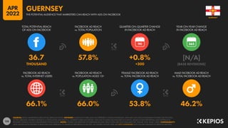 135
66.1% 66.0% 53.8% 46.2%
36.7 57.8% +0.8% [N/A]
THOUSAND +300 [BASE REVISIONS]
90
FACEBOOK AD REACH
vs. TOTAL INTERNET USERS
FACEBOOK AD REACH
vs. POPULATION AGED 13+
FEMALE FACEBOOK AD REACH
vs. TOTAL FACEBOOK AD REACH
MALE FACEBOOK AD REACH
vs. TOTAL FACEBOOK AD REACH
TOTAL POTENTIAL REACH
OF ADS ON FACEBOOK
FACEBOOK AD REACH
vs. TOTAL POPULATION
QUARTER-ON-QUARTER CHANGE
IN FACEBOOK AD REACH
YEAR-ON-YEAR CHANGE
IN FACEBOOK AD REACH
SOURCES: META’S ADVERTISING RESOURCES; KEPIOS ANALYSIS. ADVISORY: AUDIENCE FIGURES MAY NOT REPRESENT UNIQUE INDIVIDUALS, AND MAY NOT MATCH EQUIVALENT FIGURES FOR THE TOTAL
ACTIVE USER BASE. FIGURES FOR REACH vs. POPULATION AND REACH vs. INTERNET USERS MAY EXCEED 100% DUE TO DUPLICATE AND FAKE ACCOUNTS, DELAYS IN DATA REPORTING, AND DIFFERENCES
BETWEEN CENSUS COUNTS AND RESIDENT POPULATIONS. NOTES: FIGURES USE MIDPOINT OF PUBLISHED RANGES. REACH DATA ARE ONLY AVAILABLE FOR “FEMALE” AND “MALE” USERS. COMPARABILITY:
META SIGNIFICANTLY REVISED ITS BASE DATA AND APPROACH TO AUDIENCE REPORTING IN Q4 2021, SO FIGURES SHOWN HERE ARE NOT COMPARABLE WITH FIGURES PUBLISHED IN PREVIOUS REPORTS.
GUERNSEY
THE POTENTIAL AUDIENCE THAT MARKETERS CAN REACH WITH ADS ON FACEBOOK
GUERNSEY
APR
2022
 