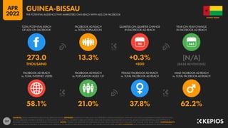 137
58.1% 21.0% 37.8% 62.2%
273.0 13.3% +0.3% [N/A]
THOUSAND +800 [BASE REVISIONS]
90
FACEBOOK AD REACH
vs. TOTAL INTERNET USERS
FACEBOOK AD REACH
vs. POPULATION AGED 13+
FEMALE FACEBOOK AD REACH
vs. TOTAL FACEBOOK AD REACH
MALE FACEBOOK AD REACH
vs. TOTAL FACEBOOK AD REACH
TOTAL POTENTIAL REACH
OF ADS ON FACEBOOK
FACEBOOK AD REACH
vs. TOTAL POPULATION
QUARTER-ON-QUARTER CHANGE
IN FACEBOOK AD REACH
YEAR-ON-YEAR CHANGE
IN FACEBOOK AD REACH
SOURCES: META’S ADVERTISING RESOURCES; KEPIOS ANALYSIS. ADVISORY: AUDIENCE FIGURES MAY NOT REPRESENT UNIQUE INDIVIDUALS, AND MAY NOT MATCH EQUIVALENT FIGURES FOR THE TOTAL
ACTIVE USER BASE. FIGURES FOR REACH vs. POPULATION AND REACH vs. INTERNET USERS MAY EXCEED 100% DUE TO DUPLICATE AND FAKE ACCOUNTS, DELAYS IN DATA REPORTING, AND DIFFERENCES
BETWEEN CENSUS COUNTS AND RESIDENT POPULATIONS. NOTES: FIGURES USE MIDPOINT OF PUBLISHED RANGES. REACH DATA ARE ONLY AVAILABLE FOR “FEMALE” AND “MALE” USERS. COMPARABILITY:
META SIGNIFICANTLY REVISED ITS BASE DATA AND APPROACH TO AUDIENCE REPORTING IN Q4 2021, SO FIGURES SHOWN HERE ARE NOT COMPARABLE WITH FIGURES PUBLISHED IN PREVIOUS REPORTS.
GUINEA-BISSAU
THE POTENTIAL AUDIENCE THAT MARKETERS CAN REACH WITH ADS ON FACEBOOK
GUINEA-BISSAU
APR
2022
 