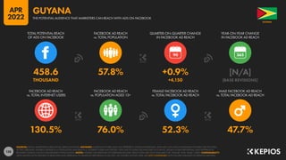 138
130.5% 76.0% 52.3% 47.7%
458.6 57.8% +0.9% [N/A]
THOUSAND +4,150 [BASE REVISIONS]
90
FACEBOOK AD REACH
vs. TOTAL INTERNET USERS
FACEBOOK AD REACH
vs. POPULATION AGED 13+
FEMALE FACEBOOK AD REACH
vs. TOTAL FACEBOOK AD REACH
MALE FACEBOOK AD REACH
vs. TOTAL FACEBOOK AD REACH
TOTAL POTENTIAL REACH
OF ADS ON FACEBOOK
FACEBOOK AD REACH
vs. TOTAL POPULATION
QUARTER-ON-QUARTER CHANGE
IN FACEBOOK AD REACH
YEAR-ON-YEAR CHANGE
IN FACEBOOK AD REACH
SOURCES: META’S ADVERTISING RESOURCES; KEPIOS ANALYSIS. ADVISORY: AUDIENCE FIGURES MAY NOT REPRESENT UNIQUE INDIVIDUALS, AND MAY NOT MATCH EQUIVALENT FIGURES FOR THE TOTAL
ACTIVE USER BASE. FIGURES FOR REACH vs. POPULATION AND REACH vs. INTERNET USERS MAY EXCEED 100% DUE TO DUPLICATE AND FAKE ACCOUNTS, DELAYS IN DATA REPORTING, AND DIFFERENCES
BETWEEN CENSUS COUNTS AND RESIDENT POPULATIONS. NOTES: FIGURES USE MIDPOINT OF PUBLISHED RANGES. REACH DATA ARE ONLY AVAILABLE FOR “FEMALE” AND “MALE” USERS. COMPARABILITY:
META SIGNIFICANTLY REVISED ITS BASE DATA AND APPROACH TO AUDIENCE REPORTING IN Q4 2021, SO FIGURES SHOWN HERE ARE NOT COMPARABLE WITH FIGURES PUBLISHED IN PREVIOUS REPORTS.
GUYANA
THE POTENTIAL AUDIENCE THAT MARKETERS CAN REACH WITH ADS ON FACEBOOK
GUYANA
APR
2022
 
