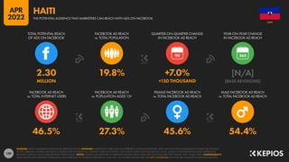 139
46.5% 27.3% 45.6% 54.4%
2.30 19.8% +7.0% [N/A]
MILLION +150 THOUSAND [BASE REVISIONS]
90
FACEBOOK AD REACH
vs. TOTAL INTERNET USERS
FACEBOOK AD REACH
vs. POPULATION AGED 13+
FEMALE FACEBOOK AD REACH
vs. TOTAL FACEBOOK AD REACH
MALE FACEBOOK AD REACH
vs. TOTAL FACEBOOK AD REACH
TOTAL POTENTIAL REACH
OF ADS ON FACEBOOK
FACEBOOK AD REACH
vs. TOTAL POPULATION
QUARTER-ON-QUARTER CHANGE
IN FACEBOOK AD REACH
YEAR-ON-YEAR CHANGE
IN FACEBOOK AD REACH
SOURCES: META’S ADVERTISING RESOURCES; KEPIOS ANALYSIS. ADVISORY: AUDIENCE FIGURES MAY NOT REPRESENT UNIQUE INDIVIDUALS, AND MAY NOT MATCH EQUIVALENT FIGURES FOR THE TOTAL
ACTIVE USER BASE. FIGURES FOR REACH vs. POPULATION AND REACH vs. INTERNET USERS MAY EXCEED 100% DUE TO DUPLICATE AND FAKE ACCOUNTS, DELAYS IN DATA REPORTING, AND DIFFERENCES
BETWEEN CENSUS COUNTS AND RESIDENT POPULATIONS. NOTES: FIGURES USE MIDPOINT OF PUBLISHED RANGES. REACH DATA ARE ONLY AVAILABLE FOR “FEMALE” AND “MALE” USERS. COMPARABILITY:
META SIGNIFICANTLY REVISED ITS BASE DATA AND APPROACH TO AUDIENCE REPORTING IN Q4 2021, SO FIGURES SHOWN HERE ARE NOT COMPARABLE WITH FIGURES PUBLISHED IN PREVIOUS REPORTS.
HAITI
THE POTENTIAL AUDIENCE THAT MARKETERS CAN REACH WITH ADS ON FACEBOOK
HAITI
APR
2022
 
