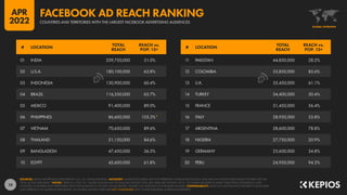 14
11 PAKISTAN 44,850,000 28.2%
12 COLOMBIA 35,850,000 85.6%
13 U.K. 35,450,000 61.1%
14 TURKEY 34,400,000 50.4%
15 FRANCE 31,450,000 56.4%
16 ITALY 28,950,000 53.8%
17 ARGENTINA 28,600,000 78.8%
18 NIGERIA 27,750,000 20.9%
19 GERMANY 25,600,000 34.8%
20 PERU 24,950,000 94.3%
01 INDIA 339,750,000 31.0%
02 U.S.A. 180,100,000 63.8%
03 INDONESIA 130,900,000 60.4%
04 BRAZIL 116,550,000 65.7%
05 MEXICO 91,400,000 89.0%
06 PHILIPPINES 86,600,000 103.3%*
07 VIETNAM 70,650,000 89.6%
08 THAILAND 51,150,000 84.6%
09 BANGLADESH 47,450,000 36.5%
10 EGYPT 45,600,000 61.8%
# LOCATION
TOTAL
REACH
REACH vs.
POP. 13+
# LOCATION
TOTAL
REACH
REACH vs.
POP. 13+
SOURCES: META’S ADVERTISING RESOURCES; U.N.; U.S. CENSUS BUREAU. ADVISORY: AUDIENCE FIGURES MAY NOT REPRESENT UNIQUE INDIVIDUALS, AND MAY NOT MATCH EQUIVALENT FIGURES FOR THE
TOTAL ACTIVE USER BASE. *NOTES: “REACH vs. POP. 13+” VALUES SHOULD NOT TECHNICALLY EXCEED 100%, BUT DATA ARE SHOWN “AS IS”, TO ENABLE READERS TO MAKE THEIR OWN JUDGMENTS. ONLY
INCLUDES COUNTRIES AND TERRITORIES WITH POPULATIONS OF AT LEAST 50,000 PEOPLE. FIGURES USE MIDPOINT OF PUBLISHED RANGES. COMPARABILITY: META HAS SIGNIFICANTLY REVISED ITS BASE DATA
AND APPROACH TO AUDIENCE REPORTING, SO FIGURES SHOWN HERE ARE NOT COMPARABLE WITH THOSE PUBLISHED IN PREVIOUS REPORTS.
GLOBAL OVERVIEW
COUNTRIES AND TERRITORIES WITH THE LARGEST FACEBOOK ADVERTISING AUDIENCES
FACEBOOK AD REACH RANKING
APR
2022
 