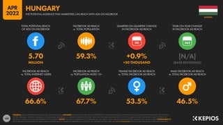 142
66.6% 67.7% 53.5% 46.5%
5.70 59.3% +0.9% [N/A]
MILLION +50 THOUSAND [BASE REVISIONS]
90
FACEBOOK AD REACH
vs. TOTAL INTERNET USERS
FACEBOOK AD REACH
vs. POPULATION AGED 13+
FEMALE FACEBOOK AD REACH
vs. TOTAL FACEBOOK AD REACH
MALE FACEBOOK AD REACH
vs. TOTAL FACEBOOK AD REACH
TOTAL POTENTIAL REACH
OF ADS ON FACEBOOK
FACEBOOK AD REACH
vs. TOTAL POPULATION
QUARTER-ON-QUARTER CHANGE
IN FACEBOOK AD REACH
YEAR-ON-YEAR CHANGE
IN FACEBOOK AD REACH
SOURCES: META’S ADVERTISING RESOURCES; KEPIOS ANALYSIS. ADVISORY: AUDIENCE FIGURES MAY NOT REPRESENT UNIQUE INDIVIDUALS, AND MAY NOT MATCH EQUIVALENT FIGURES FOR THE TOTAL
ACTIVE USER BASE. FIGURES FOR REACH vs. POPULATION AND REACH vs. INTERNET USERS MAY EXCEED 100% DUE TO DUPLICATE AND FAKE ACCOUNTS, DELAYS IN DATA REPORTING, AND DIFFERENCES
BETWEEN CENSUS COUNTS AND RESIDENT POPULATIONS. NOTES: FIGURES USE MIDPOINT OF PUBLISHED RANGES. REACH DATA ARE ONLY AVAILABLE FOR “FEMALE” AND “MALE” USERS. COMPARABILITY:
META SIGNIFICANTLY REVISED ITS BASE DATA AND APPROACH TO AUDIENCE REPORTING IN Q4 2021, SO FIGURES SHOWN HERE ARE NOT COMPARABLE WITH FIGURES PUBLISHED IN PREVIOUS REPORTS.
HUNGARY
THE POTENTIAL AUDIENCE THAT MARKETERS CAN REACH WITH ADS ON FACEBOOK
HUNGARY
APR
2022
 