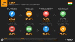 144
51.5% 31.0% 23.5% 76.5%
339.8 24.2% +3.1% [N/A]
MILLION +10 MILLION [BASE REVISIONS]
90
FACEBOOK AD REACH
vs. TOTAL INTERNET USERS
FACEBOOK AD REACH
vs. POPULATION AGED 13+
FEMALE FACEBOOK AD REACH
vs. TOTAL FACEBOOK AD REACH
MALE FACEBOOK AD REACH
vs. TOTAL FACEBOOK AD REACH
TOTAL POTENTIAL REACH
OF ADS ON FACEBOOK
FACEBOOK AD REACH
vs. TOTAL POPULATION
QUARTER-ON-QUARTER CHANGE
IN FACEBOOK AD REACH
YEAR-ON-YEAR CHANGE
IN FACEBOOK AD REACH
SOURCES: META’S ADVERTISING RESOURCES; KEPIOS ANALYSIS. ADVISORY: AUDIENCE FIGURES MAY NOT REPRESENT UNIQUE INDIVIDUALS, AND MAY NOT MATCH EQUIVALENT FIGURES FOR THE TOTAL
ACTIVE USER BASE. FIGURES FOR REACH vs. POPULATION AND REACH vs. INTERNET USERS MAY EXCEED 100% DUE TO DUPLICATE AND FAKE ACCOUNTS, DELAYS IN DATA REPORTING, AND DIFFERENCES
BETWEEN CENSUS COUNTS AND RESIDENT POPULATIONS. NOTES: FIGURES USE MIDPOINT OF PUBLISHED RANGES. REACH DATA ARE ONLY AVAILABLE FOR “FEMALE” AND “MALE” USERS. COMPARABILITY:
META SIGNIFICANTLY REVISED ITS BASE DATA AND APPROACH TO AUDIENCE REPORTING IN Q4 2021, SO FIGURES SHOWN HERE ARE NOT COMPARABLE WITH FIGURES PUBLISHED IN PREVIOUS REPORTS.
INDIA
THE POTENTIAL AUDIENCE THAT MARKETERS CAN REACH WITH ADS ON FACEBOOK
INDIA
APR
2022
 