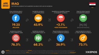 146
76.5% 68.2% 26.9% 73.1%
19.25 45.9% +2.1% [N/A]
MILLION +400 THOUSAND [BASE REVISIONS]
90
FACEBOOK AD REACH
vs. TOTAL INTERNET USERS
FACEBOOK AD REACH
vs. POPULATION AGED 13+
FEMALE FACEBOOK AD REACH
vs. TOTAL FACEBOOK AD REACH
MALE FACEBOOK AD REACH
vs. TOTAL FACEBOOK AD REACH
TOTAL POTENTIAL REACH
OF ADS ON FACEBOOK
FACEBOOK AD REACH
vs. TOTAL POPULATION
QUARTER-ON-QUARTER CHANGE
IN FACEBOOK AD REACH
YEAR-ON-YEAR CHANGE
IN FACEBOOK AD REACH
SOURCES: META’S ADVERTISING RESOURCES; KEPIOS ANALYSIS. ADVISORY: AUDIENCE FIGURES MAY NOT REPRESENT UNIQUE INDIVIDUALS, AND MAY NOT MATCH EQUIVALENT FIGURES FOR THE TOTAL
ACTIVE USER BASE. FIGURES FOR REACH vs. POPULATION AND REACH vs. INTERNET USERS MAY EXCEED 100% DUE TO DUPLICATE AND FAKE ACCOUNTS, DELAYS IN DATA REPORTING, AND DIFFERENCES
BETWEEN CENSUS COUNTS AND RESIDENT POPULATIONS. NOTES: FIGURES USE MIDPOINT OF PUBLISHED RANGES. REACH DATA ARE ONLY AVAILABLE FOR “FEMALE” AND “MALE” USERS. COMPARABILITY:
META SIGNIFICANTLY REVISED ITS BASE DATA AND APPROACH TO AUDIENCE REPORTING IN Q4 2021, SO FIGURES SHOWN HERE ARE NOT COMPARABLE WITH FIGURES PUBLISHED IN PREVIOUS REPORTS.
IRAQ
THE POTENTIAL AUDIENCE THAT MARKETERS CAN REACH WITH ADS ON FACEBOOK
IRAQ
APR
2022
 