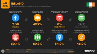 147
50.4% 60.3% 54.0% 46.0%
2.50 49.9% 0% [N/A]
MILLION [UNCHANGED] [BASE REVISIONS]
90
FACEBOOK AD REACH
vs. TOTAL INTERNET USERS
FACEBOOK AD REACH
vs. POPULATION AGED 13+
FEMALE FACEBOOK AD REACH
vs. TOTAL FACEBOOK AD REACH
MALE FACEBOOK AD REACH
vs. TOTAL FACEBOOK AD REACH
TOTAL POTENTIAL REACH
OF ADS ON FACEBOOK
FACEBOOK AD REACH
vs. TOTAL POPULATION
QUARTER-ON-QUARTER CHANGE
IN FACEBOOK AD REACH
YEAR-ON-YEAR CHANGE
IN FACEBOOK AD REACH
SOURCES: META’S ADVERTISING RESOURCES; KEPIOS ANALYSIS. ADVISORY: AUDIENCE FIGURES MAY NOT REPRESENT UNIQUE INDIVIDUALS, AND MAY NOT MATCH EQUIVALENT FIGURES FOR THE TOTAL
ACTIVE USER BASE. FIGURES FOR REACH vs. POPULATION AND REACH vs. INTERNET USERS MAY EXCEED 100% DUE TO DUPLICATE AND FAKE ACCOUNTS, DELAYS IN DATA REPORTING, AND DIFFERENCES
BETWEEN CENSUS COUNTS AND RESIDENT POPULATIONS. NOTES: FIGURES USE MIDPOINT OF PUBLISHED RANGES. REACH DATA ARE ONLY AVAILABLE FOR “FEMALE” AND “MALE” USERS. COMPARABILITY:
META SIGNIFICANTLY REVISED ITS BASE DATA AND APPROACH TO AUDIENCE REPORTING IN Q4 2021, SO FIGURES SHOWN HERE ARE NOT COMPARABLE WITH FIGURES PUBLISHED IN PREVIOUS REPORTS.
IRELAND
THE POTENTIAL AUDIENCE THAT MARKETERS CAN REACH WITH ADS ON FACEBOOK
IRELAND
APR
2022
 