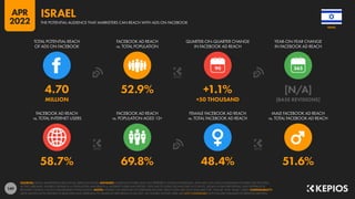 149
58.7% 69.8% 48.4% 51.6%
4.70 52.9% +1.1% [N/A]
MILLION +50 THOUSAND [BASE REVISIONS]
90
FACEBOOK AD REACH
vs. TOTAL INTERNET USERS
FACEBOOK AD REACH
vs. POPULATION AGED 13+
FEMALE FACEBOOK AD REACH
vs. TOTAL FACEBOOK AD REACH
MALE FACEBOOK AD REACH
vs. TOTAL FACEBOOK AD REACH
TOTAL POTENTIAL REACH
OF ADS ON FACEBOOK
FACEBOOK AD REACH
vs. TOTAL POPULATION
QUARTER-ON-QUARTER CHANGE
IN FACEBOOK AD REACH
YEAR-ON-YEAR CHANGE
IN FACEBOOK AD REACH
SOURCES: META’S ADVERTISING RESOURCES; KEPIOS ANALYSIS. ADVISORY: AUDIENCE FIGURES MAY NOT REPRESENT UNIQUE INDIVIDUALS, AND MAY NOT MATCH EQUIVALENT FIGURES FOR THE TOTAL
ACTIVE USER BASE. FIGURES FOR REACH vs. POPULATION AND REACH vs. INTERNET USERS MAY EXCEED 100% DUE TO DUPLICATE AND FAKE ACCOUNTS, DELAYS IN DATA REPORTING, AND DIFFERENCES
BETWEEN CENSUS COUNTS AND RESIDENT POPULATIONS. NOTES: FIGURES USE MIDPOINT OF PUBLISHED RANGES. REACH DATA ARE ONLY AVAILABLE FOR “FEMALE” AND “MALE” USERS. COMPARABILITY:
META SIGNIFICANTLY REVISED ITS BASE DATA AND APPROACH TO AUDIENCE REPORTING IN Q4 2021, SO FIGURES SHOWN HERE ARE NOT COMPARABLE WITH FIGURES PUBLISHED IN PREVIOUS REPORTS.
ISRAEL
THE POTENTIAL AUDIENCE THAT MARKETERS CAN REACH WITH ADS ON FACEBOOK
ISRAEL
APR
2022
 
