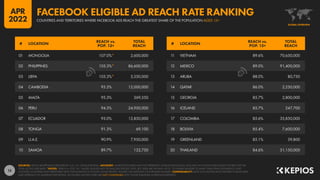 15
11 VIETNAM 89.6% 70,650,000
12 MEXICO 89.0% 91,400,000
13 ARUBA 88.0% 80,750
14 QATAR 86.0% 2,250,000
15 GEORGIA 85.7% 2,800,000
16 ICELAND 85.7% 247,700
17 COLOMBIA 85.6% 35,850,000
18 BOLIVIA 85.4% 7,600,000
19 GREENLAND 85.1% 39,800
20 THAILAND 84.6% 51,150,000
01 MONGOLIA 107.0%* 2,600,000
02 PHILIPPINES 103.3%* 86,600,000
03 LIBYA 103.3%* 5,550,000
04 CAMBODIA 95.5% 12,000,000
05 MALTA 95.3% 369,350
06 PERU 94.3% 24,950,000
07 ECUADOR 93.0% 12,850,000
08 TONGA 91.3% 69,100
09 U.A.E. 90.9% 7,950,000
10 SAMOA 89.7% 122,750
# LOCATION
REACH vs.
POP. 13+
TOTAL
REACH
# LOCATION
REACH vs.
POP. 13+
TOTAL
REACH
SOURCES: META’S ADVERTISING RESOURCES; U.N.; U.S. CENSUS BUREAU. ADVISORY: AUDIENCE FIGURES MAY NOT REPRESENT UNIQUE INDIVIDUALS, AND MAY NOT MATCH EQUIVALENT FIGURES FOR THE
TOTAL ACTIVE USER BASE. *NOTES: “REACH vs. POP. 13+” VALUES SHOULD NOT TECHNICALLY EXCEED 100%, BUT DATA ARE SHOWN “AS IS”, TO ENABLE READERS TO MAKE THEIR OWN JUDGMENTS. ONLY
INCLUDES COUNTRIES AND TERRITORIES WITH POPULATIONS OF AT LEAST 50,000 PEOPLE. FIGURES USE MIDPOINT OF PUBLISHED RANGES. COMPARABILITY: META HAS SIGNIFICANTLY REVISED ITS BASE DATA
AND APPROACH TO AUDIENCE REPORTING, SO FIGURES SHOWN HERE ARE NOT COMPARABLE WITH THOSE PUBLISHED IN PREVIOUS REPORTS.
GLOBAL OVERVIEW
COUNTRIES AND TERRITORIES WHERE FACEBOOK ADS REACH THE GREATEST SHARE OF THE POPULATION AGED 13+
FACEBOOK ELIGIBLE AD REACH RATE RANKING
APR
2022
 