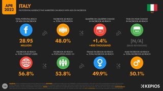 150
56.8% 53.8% 49.9% 50.1%
28.95 48.0% +1.4% [N/A]
MILLION +400 THOUSAND [BASE REVISIONS]
90
FACEBOOK AD REACH
vs. TOTAL INTERNET USERS
FACEBOOK AD REACH
vs. POPULATION AGED 13+
FEMALE FACEBOOK AD REACH
vs. TOTAL FACEBOOK AD REACH
MALE FACEBOOK AD REACH
vs. TOTAL FACEBOOK AD REACH
TOTAL POTENTIAL REACH
OF ADS ON FACEBOOK
FACEBOOK AD REACH
vs. TOTAL POPULATION
QUARTER-ON-QUARTER CHANGE
IN FACEBOOK AD REACH
YEAR-ON-YEAR CHANGE
IN FACEBOOK AD REACH
SOURCES: META’S ADVERTISING RESOURCES; KEPIOS ANALYSIS. ADVISORY: AUDIENCE FIGURES MAY NOT REPRESENT UNIQUE INDIVIDUALS, AND MAY NOT MATCH EQUIVALENT FIGURES FOR THE TOTAL
ACTIVE USER BASE. FIGURES FOR REACH vs. POPULATION AND REACH vs. INTERNET USERS MAY EXCEED 100% DUE TO DUPLICATE AND FAKE ACCOUNTS, DELAYS IN DATA REPORTING, AND DIFFERENCES
BETWEEN CENSUS COUNTS AND RESIDENT POPULATIONS. NOTES: FIGURES USE MIDPOINT OF PUBLISHED RANGES. REACH DATA ARE ONLY AVAILABLE FOR “FEMALE” AND “MALE” USERS. COMPARABILITY:
META SIGNIFICANTLY REVISED ITS BASE DATA AND APPROACH TO AUDIENCE REPORTING IN Q4 2021, SO FIGURES SHOWN HERE ARE NOT COMPARABLE WITH FIGURES PUBLISHED IN PREVIOUS REPORTS.
ITALY
THE POTENTIAL AUDIENCE THAT MARKETERS CAN REACH WITH ADS ON FACEBOOK
ITALY
APR
2022
 