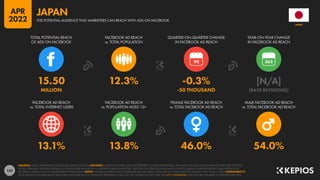 152
13.1% 13.8% 46.0% 54.0%
15.50 12.3% -0.3% [N/A]
MILLION -50 THOUSAND [BASE REVISIONS]
90
FACEBOOK AD REACH
vs. TOTAL INTERNET USERS
FACEBOOK AD REACH
vs. POPULATION AGED 13+
FEMALE FACEBOOK AD REACH
vs. TOTAL FACEBOOK AD REACH
MALE FACEBOOK AD REACH
vs. TOTAL FACEBOOK AD REACH
TOTAL POTENTIAL REACH
OF ADS ON FACEBOOK
FACEBOOK AD REACH
vs. TOTAL POPULATION
QUARTER-ON-QUARTER CHANGE
IN FACEBOOK AD REACH
YEAR-ON-YEAR CHANGE
IN FACEBOOK AD REACH
SOURCES: META’S ADVERTISING RESOURCES; KEPIOS ANALYSIS. ADVISORY: AUDIENCE FIGURES MAY NOT REPRESENT UNIQUE INDIVIDUALS, AND MAY NOT MATCH EQUIVALENT FIGURES FOR THE TOTAL
ACTIVE USER BASE. FIGURES FOR REACH vs. POPULATION AND REACH vs. INTERNET USERS MAY EXCEED 100% DUE TO DUPLICATE AND FAKE ACCOUNTS, DELAYS IN DATA REPORTING, AND DIFFERENCES
BETWEEN CENSUS COUNTS AND RESIDENT POPULATIONS. NOTES: FIGURES USE MIDPOINT OF PUBLISHED RANGES. REACH DATA ARE ONLY AVAILABLE FOR “FEMALE” AND “MALE” USERS. COMPARABILITY:
META SIGNIFICANTLY REVISED ITS BASE DATA AND APPROACH TO AUDIENCE REPORTING IN Q4 2021, SO FIGURES SHOWN HERE ARE NOT COMPARABLE WITH FIGURES PUBLISHED IN PREVIOUS REPORTS.
JAPAN
THE POTENTIAL AUDIENCE THAT MARKETERS CAN REACH WITH ADS ON FACEBOOK
JAPAN
APR
2022
 