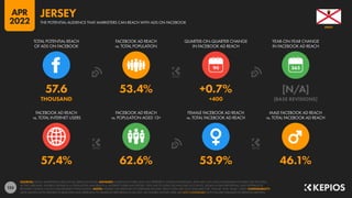 153
57.4% 62.6% 53.9% 46.1%
57.6 53.4% +0.7% [N/A]
THOUSAND +400 [BASE REVISIONS]
90
FACEBOOK AD REACH
vs. TOTAL INTERNET USERS
FACEBOOK AD REACH
vs. POPULATION AGED 13+
FEMALE FACEBOOK AD REACH
vs. TOTAL FACEBOOK AD REACH
MALE FACEBOOK AD REACH
vs. TOTAL FACEBOOK AD REACH
TOTAL POTENTIAL REACH
OF ADS ON FACEBOOK
FACEBOOK AD REACH
vs. TOTAL POPULATION
QUARTER-ON-QUARTER CHANGE
IN FACEBOOK AD REACH
YEAR-ON-YEAR CHANGE
IN FACEBOOK AD REACH
SOURCES: META’S ADVERTISING RESOURCES; KEPIOS ANALYSIS. ADVISORY: AUDIENCE FIGURES MAY NOT REPRESENT UNIQUE INDIVIDUALS, AND MAY NOT MATCH EQUIVALENT FIGURES FOR THE TOTAL
ACTIVE USER BASE. FIGURES FOR REACH vs. POPULATION AND REACH vs. INTERNET USERS MAY EXCEED 100% DUE TO DUPLICATE AND FAKE ACCOUNTS, DELAYS IN DATA REPORTING, AND DIFFERENCES
BETWEEN CENSUS COUNTS AND RESIDENT POPULATIONS. NOTES: FIGURES USE MIDPOINT OF PUBLISHED RANGES. REACH DATA ARE ONLY AVAILABLE FOR “FEMALE” AND “MALE” USERS. COMPARABILITY:
META SIGNIFICANTLY REVISED ITS BASE DATA AND APPROACH TO AUDIENCE REPORTING IN Q4 2021, SO FIGURES SHOWN HERE ARE NOT COMPARABLE WITH FIGURES PUBLISHED IN PREVIOUS REPORTS.
JERSEY
THE POTENTIAL AUDIENCE THAT MARKETERS CAN REACH WITH ADS ON FACEBOOK
JERSEY
APR
2022
 