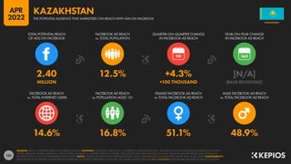 155
14.6% 16.8% 51.1% 48.9%
2.40 12.5% +4.3% [N/A]
MILLION +100 THOUSAND [BASE REVISIONS]
90
FACEBOOK AD REACH
vs. TOTAL INTERNET USERS
FACEBOOK AD REACH
vs. POPULATION AGED 13+
FEMALE FACEBOOK AD REACH
vs. TOTAL FACEBOOK AD REACH
MALE FACEBOOK AD REACH
vs. TOTAL FACEBOOK AD REACH
TOTAL POTENTIAL REACH
OF ADS ON FACEBOOK
FACEBOOK AD REACH
vs. TOTAL POPULATION
QUARTER-ON-QUARTER CHANGE
IN FACEBOOK AD REACH
YEAR-ON-YEAR CHANGE
IN FACEBOOK AD REACH
SOURCES: META’S ADVERTISING RESOURCES; KEPIOS ANALYSIS. ADVISORY: AUDIENCE FIGURES MAY NOT REPRESENT UNIQUE INDIVIDUALS, AND MAY NOT MATCH EQUIVALENT FIGURES FOR THE TOTAL
ACTIVE USER BASE. FIGURES FOR REACH vs. POPULATION AND REACH vs. INTERNET USERS MAY EXCEED 100% DUE TO DUPLICATE AND FAKE ACCOUNTS, DELAYS IN DATA REPORTING, AND DIFFERENCES
BETWEEN CENSUS COUNTS AND RESIDENT POPULATIONS. NOTES: FIGURES USE MIDPOINT OF PUBLISHED RANGES. REACH DATA ARE ONLY AVAILABLE FOR “FEMALE” AND “MALE” USERS. COMPARABILITY:
META SIGNIFICANTLY REVISED ITS BASE DATA AND APPROACH TO AUDIENCE REPORTING IN Q4 2021, SO FIGURES SHOWN HERE ARE NOT COMPARABLE WITH FIGURES PUBLISHED IN PREVIOUS REPORTS.
KAZAKHSTAN
THE POTENTIAL AUDIENCE THAT MARKETERS CAN REACH WITH ADS ON FACEBOOK
KAZAKHSTAN
APR
2022
 