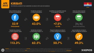 157
113.3% 62.5% 50.7% 49.3%
52.9 43.0% +7.5% [N/A]
THOUSAND +3,700 [BASE REVISIONS]
90
FACEBOOK AD REACH
vs. TOTAL INTERNET USERS
FACEBOOK AD REACH
vs. POPULATION AGED 13+
FEMALE FACEBOOK AD REACH
vs. TOTAL FACEBOOK AD REACH
MALE FACEBOOK AD REACH
vs. TOTAL FACEBOOK AD REACH
TOTAL POTENTIAL REACH
OF ADS ON FACEBOOK
FACEBOOK AD REACH
vs. TOTAL POPULATION
QUARTER-ON-QUARTER CHANGE
IN FACEBOOK AD REACH
YEAR-ON-YEAR CHANGE
IN FACEBOOK AD REACH
SOURCES: META’S ADVERTISING RESOURCES; KEPIOS ANALYSIS. ADVISORY: AUDIENCE FIGURES MAY NOT REPRESENT UNIQUE INDIVIDUALS, AND MAY NOT MATCH EQUIVALENT FIGURES FOR THE TOTAL
ACTIVE USER BASE. FIGURES FOR REACH vs. POPULATION AND REACH vs. INTERNET USERS MAY EXCEED 100% DUE TO DUPLICATE AND FAKE ACCOUNTS, DELAYS IN DATA REPORTING, AND DIFFERENCES
BETWEEN CENSUS COUNTS AND RESIDENT POPULATIONS. NOTES: FIGURES USE MIDPOINT OF PUBLISHED RANGES. REACH DATA ARE ONLY AVAILABLE FOR “FEMALE” AND “MALE” USERS. COMPARABILITY:
META SIGNIFICANTLY REVISED ITS BASE DATA AND APPROACH TO AUDIENCE REPORTING IN Q4 2021, SO FIGURES SHOWN HERE ARE NOT COMPARABLE WITH FIGURES PUBLISHED IN PREVIOUS REPORTS.
KIRIBATI
THE POTENTIAL AUDIENCE THAT MARKETERS CAN REACH WITH ADS ON FACEBOOK
KIRIBATI
APR
2022
 