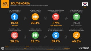 158
20.8% 22.7% 39.7% 60.3%
10.45 20.4% -1.9% [N/A]
MILLION -200 THOUSAND [BASE REVISIONS]
90
FACEBOOK AD REACH
vs. TOTAL INTERNET USERS
FACEBOOK AD REACH
vs. POPULATION AGED 13+
FEMALE FACEBOOK AD REACH
vs. TOTAL FACEBOOK AD REACH
MALE FACEBOOK AD REACH
vs. TOTAL FACEBOOK AD REACH
TOTAL POTENTIAL REACH
OF ADS ON FACEBOOK
FACEBOOK AD REACH
vs. TOTAL POPULATION
QUARTER-ON-QUARTER CHANGE
IN FACEBOOK AD REACH
YEAR-ON-YEAR CHANGE
IN FACEBOOK AD REACH
SOURCES: META’S ADVERTISING RESOURCES; KEPIOS ANALYSIS. ADVISORY: AUDIENCE FIGURES MAY NOT REPRESENT UNIQUE INDIVIDUALS, AND MAY NOT MATCH EQUIVALENT FIGURES FOR THE TOTAL
ACTIVE USER BASE. FIGURES FOR REACH vs. POPULATION AND REACH vs. INTERNET USERS MAY EXCEED 100% DUE TO DUPLICATE AND FAKE ACCOUNTS, DELAYS IN DATA REPORTING, AND DIFFERENCES
BETWEEN CENSUS COUNTS AND RESIDENT POPULATIONS. NOTES: FIGURES USE MIDPOINT OF PUBLISHED RANGES. REACH DATA ARE ONLY AVAILABLE FOR “FEMALE” AND “MALE” USERS. COMPARABILITY:
META SIGNIFICANTLY REVISED ITS BASE DATA AND APPROACH TO AUDIENCE REPORTING IN Q4 2021, SO FIGURES SHOWN HERE ARE NOT COMPARABLE WITH FIGURES PUBLISHED IN PREVIOUS REPORTS.
KOREA
SOUTH
THE POTENTIAL AUDIENCE THAT MARKETERS CAN REACH WITH ADS ON FACEBOOK
SOUTH KOREA
APR
2022
 
