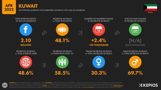 160
48.6% 58.5% 30.3% 69.7%
2.10 48.1% +2.4% [N/A]
MILLION +50 THOUSAND [BASE REVISIONS]
90
FACEBOOK AD REACH
vs. TOTAL INTERNET USERS
FACEBOOK AD REACH
vs. POPULATION AGED 13+
FEMALE FACEBOOK AD REACH
vs. TOTAL FACEBOOK AD REACH
MALE FACEBOOK AD REACH
vs. TOTAL FACEBOOK AD REACH
TOTAL POTENTIAL REACH
OF ADS ON FACEBOOK
FACEBOOK AD REACH
vs. TOTAL POPULATION
QUARTER-ON-QUARTER CHANGE
IN FACEBOOK AD REACH
YEAR-ON-YEAR CHANGE
IN FACEBOOK AD REACH
SOURCES: META’S ADVERTISING RESOURCES; KEPIOS ANALYSIS. ADVISORY: AUDIENCE FIGURES MAY NOT REPRESENT UNIQUE INDIVIDUALS, AND MAY NOT MATCH EQUIVALENT FIGURES FOR THE TOTAL
ACTIVE USER BASE. FIGURES FOR REACH vs. POPULATION AND REACH vs. INTERNET USERS MAY EXCEED 100% DUE TO DUPLICATE AND FAKE ACCOUNTS, DELAYS IN DATA REPORTING, AND DIFFERENCES
BETWEEN CENSUS COUNTS AND RESIDENT POPULATIONS. NOTES: FIGURES USE MIDPOINT OF PUBLISHED RANGES. REACH DATA ARE ONLY AVAILABLE FOR “FEMALE” AND “MALE” USERS. COMPARABILITY:
META SIGNIFICANTLY REVISED ITS BASE DATA AND APPROACH TO AUDIENCE REPORTING IN Q4 2021, SO FIGURES SHOWN HERE ARE NOT COMPARABLE WITH FIGURES PUBLISHED IN PREVIOUS REPORTS.
KUWAIT
THE POTENTIAL AUDIENCE THAT MARKETERS CAN REACH WITH ADS ON FACEBOOK
KUWAIT
APR
2022
 