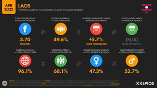 162
96.1% 68.1% 47.3% 52.7%
3.70 49.6% +5.7% [N/A]
MILLION +200 THOUSAND [BASE REVISIONS]
90
FACEBOOK AD REACH
vs. TOTAL INTERNET USERS
FACEBOOK AD REACH
vs. POPULATION AGED 13+
FEMALE FACEBOOK AD REACH
vs. TOTAL FACEBOOK AD REACH
MALE FACEBOOK AD REACH
vs. TOTAL FACEBOOK AD REACH
TOTAL POTENTIAL REACH
OF ADS ON FACEBOOK
FACEBOOK AD REACH
vs. TOTAL POPULATION
QUARTER-ON-QUARTER CHANGE
IN FACEBOOK AD REACH
YEAR-ON-YEAR CHANGE
IN FACEBOOK AD REACH
SOURCES: META’S ADVERTISING RESOURCES; KEPIOS ANALYSIS. ADVISORY: AUDIENCE FIGURES MAY NOT REPRESENT UNIQUE INDIVIDUALS, AND MAY NOT MATCH EQUIVALENT FIGURES FOR THE TOTAL
ACTIVE USER BASE. FIGURES FOR REACH vs. POPULATION AND REACH vs. INTERNET USERS MAY EXCEED 100% DUE TO DUPLICATE AND FAKE ACCOUNTS, DELAYS IN DATA REPORTING, AND DIFFERENCES
BETWEEN CENSUS COUNTS AND RESIDENT POPULATIONS. NOTES: FIGURES USE MIDPOINT OF PUBLISHED RANGES. REACH DATA ARE ONLY AVAILABLE FOR “FEMALE” AND “MALE” USERS. COMPARABILITY:
META SIGNIFICANTLY REVISED ITS BASE DATA AND APPROACH TO AUDIENCE REPORTING IN Q4 2021, SO FIGURES SHOWN HERE ARE NOT COMPARABLE WITH FIGURES PUBLISHED IN PREVIOUS REPORTS.
LAOS
THE POTENTIAL AUDIENCE THAT MARKETERS CAN REACH WITH ADS ON FACEBOOK
LAOS
APR
2022
 