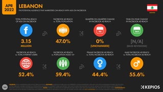 164
52.4% 59.4% 44.4% 55.6%
3.15 47.0% 0% [N/A]
MILLION [UNCHANGED] [BASE REVISIONS]
90
FACEBOOK AD REACH
vs. TOTAL INTERNET USERS
FACEBOOK AD REACH
vs. POPULATION AGED 13+
FEMALE FACEBOOK AD REACH
vs. TOTAL FACEBOOK AD REACH
MALE FACEBOOK AD REACH
vs. TOTAL FACEBOOK AD REACH
TOTAL POTENTIAL REACH
OF ADS ON FACEBOOK
FACEBOOK AD REACH
vs. TOTAL POPULATION
QUARTER-ON-QUARTER CHANGE
IN FACEBOOK AD REACH
YEAR-ON-YEAR CHANGE
IN FACEBOOK AD REACH
SOURCES: META’S ADVERTISING RESOURCES; KEPIOS ANALYSIS. ADVISORY: AUDIENCE FIGURES MAY NOT REPRESENT UNIQUE INDIVIDUALS, AND MAY NOT MATCH EQUIVALENT FIGURES FOR THE TOTAL
ACTIVE USER BASE. FIGURES FOR REACH vs. POPULATION AND REACH vs. INTERNET USERS MAY EXCEED 100% DUE TO DUPLICATE AND FAKE ACCOUNTS, DELAYS IN DATA REPORTING, AND DIFFERENCES
BETWEEN CENSUS COUNTS AND RESIDENT POPULATIONS. NOTES: FIGURES USE MIDPOINT OF PUBLISHED RANGES. REACH DATA ARE ONLY AVAILABLE FOR “FEMALE” AND “MALE” USERS. COMPARABILITY:
META SIGNIFICANTLY REVISED ITS BASE DATA AND APPROACH TO AUDIENCE REPORTING IN Q4 2021, SO FIGURES SHOWN HERE ARE NOT COMPARABLE WITH FIGURES PUBLISHED IN PREVIOUS REPORTS.
LEBANON
THE POTENTIAL AUDIENCE THAT MARKETERS CAN REACH WITH ADS ON FACEBOOK
LEBANON
APR
2022
 