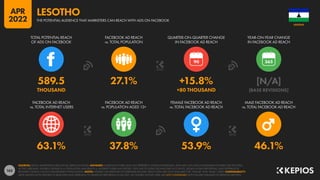 165
63.1% 37.8% 53.9% 46.1%
589.5 27.1% +15.8% [N/A]
THOUSAND +80 THOUSAND [BASE REVISIONS]
90
FACEBOOK AD REACH
vs. TOTAL INTERNET USERS
FACEBOOK AD REACH
vs. POPULATION AGED 13+
FEMALE FACEBOOK AD REACH
vs. TOTAL FACEBOOK AD REACH
MALE FACEBOOK AD REACH
vs. TOTAL FACEBOOK AD REACH
TOTAL POTENTIAL REACH
OF ADS ON FACEBOOK
FACEBOOK AD REACH
vs. TOTAL POPULATION
QUARTER-ON-QUARTER CHANGE
IN FACEBOOK AD REACH
YEAR-ON-YEAR CHANGE
IN FACEBOOK AD REACH
SOURCES: META’S ADVERTISING RESOURCES; KEPIOS ANALYSIS. ADVISORY: AUDIENCE FIGURES MAY NOT REPRESENT UNIQUE INDIVIDUALS, AND MAY NOT MATCH EQUIVALENT FIGURES FOR THE TOTAL
ACTIVE USER BASE. FIGURES FOR REACH vs. POPULATION AND REACH vs. INTERNET USERS MAY EXCEED 100% DUE TO DUPLICATE AND FAKE ACCOUNTS, DELAYS IN DATA REPORTING, AND DIFFERENCES
BETWEEN CENSUS COUNTS AND RESIDENT POPULATIONS. NOTES: FIGURES USE MIDPOINT OF PUBLISHED RANGES. REACH DATA ARE ONLY AVAILABLE FOR “FEMALE” AND “MALE” USERS. COMPARABILITY:
META SIGNIFICANTLY REVISED ITS BASE DATA AND APPROACH TO AUDIENCE REPORTING IN Q4 2021, SO FIGURES SHOWN HERE ARE NOT COMPARABLE WITH FIGURES PUBLISHED IN PREVIOUS REPORTS.
LESOTHO
THE POTENTIAL AUDIENCE THAT MARKETERS CAN REACH WITH ADS ON FACEBOOK
LESOTHO
APR
2022
 
