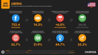 166
55.7% 21.9% 44.7% 55.3%
752.4 14.3% +6.0% [N/A]
THOUSAND +43 THOUSAND [BASE REVISIONS]
90
FACEBOOK AD REACH
vs. TOTAL INTERNET USERS
FACEBOOK AD REACH
vs. POPULATION AGED 13+
FEMALE FACEBOOK AD REACH
vs. TOTAL FACEBOOK AD REACH
MALE FACEBOOK AD REACH
vs. TOTAL FACEBOOK AD REACH
TOTAL POTENTIAL REACH
OF ADS ON FACEBOOK
FACEBOOK AD REACH
vs. TOTAL POPULATION
QUARTER-ON-QUARTER CHANGE
IN FACEBOOK AD REACH
YEAR-ON-YEAR CHANGE
IN FACEBOOK AD REACH
SOURCES: META’S ADVERTISING RESOURCES; KEPIOS ANALYSIS. ADVISORY: AUDIENCE FIGURES MAY NOT REPRESENT UNIQUE INDIVIDUALS, AND MAY NOT MATCH EQUIVALENT FIGURES FOR THE TOTAL
ACTIVE USER BASE. FIGURES FOR REACH vs. POPULATION AND REACH vs. INTERNET USERS MAY EXCEED 100% DUE TO DUPLICATE AND FAKE ACCOUNTS, DELAYS IN DATA REPORTING, AND DIFFERENCES
BETWEEN CENSUS COUNTS AND RESIDENT POPULATIONS. NOTES: FIGURES USE MIDPOINT OF PUBLISHED RANGES. REACH DATA ARE ONLY AVAILABLE FOR “FEMALE” AND “MALE” USERS. COMPARABILITY:
META SIGNIFICANTLY REVISED ITS BASE DATA AND APPROACH TO AUDIENCE REPORTING IN Q4 2021, SO FIGURES SHOWN HERE ARE NOT COMPARABLE WITH FIGURES PUBLISHED IN PREVIOUS REPORTS.
LIBERIA
THE POTENTIAL AUDIENCE THAT MARKETERS CAN REACH WITH ADS ON FACEBOOK
LIBERIA
APR
2022
 