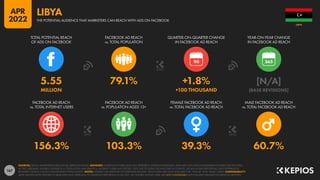 167
156.3% 103.3% 39.3% 60.7%
5.55 79.1% +1.8% [N/A]
MILLION +100 THOUSAND [BASE REVISIONS]
90
FACEBOOK AD REACH
vs. TOTAL INTERNET USERS
FACEBOOK AD REACH
vs. POPULATION AGED 13+
FEMALE FACEBOOK AD REACH
vs. TOTAL FACEBOOK AD REACH
MALE FACEBOOK AD REACH
vs. TOTAL FACEBOOK AD REACH
TOTAL POTENTIAL REACH
OF ADS ON FACEBOOK
FACEBOOK AD REACH
vs. TOTAL POPULATION
QUARTER-ON-QUARTER CHANGE
IN FACEBOOK AD REACH
YEAR-ON-YEAR CHANGE
IN FACEBOOK AD REACH
SOURCES: META’S ADVERTISING RESOURCES; KEPIOS ANALYSIS. ADVISORY: AUDIENCE FIGURES MAY NOT REPRESENT UNIQUE INDIVIDUALS, AND MAY NOT MATCH EQUIVALENT FIGURES FOR THE TOTAL
ACTIVE USER BASE. FIGURES FOR REACH vs. POPULATION AND REACH vs. INTERNET USERS MAY EXCEED 100% DUE TO DUPLICATE AND FAKE ACCOUNTS, DELAYS IN DATA REPORTING, AND DIFFERENCES
BETWEEN CENSUS COUNTS AND RESIDENT POPULATIONS. NOTES: FIGURES USE MIDPOINT OF PUBLISHED RANGES. REACH DATA ARE ONLY AVAILABLE FOR “FEMALE” AND “MALE” USERS. COMPARABILITY:
META SIGNIFICANTLY REVISED ITS BASE DATA AND APPROACH TO AUDIENCE REPORTING IN Q4 2021, SO FIGURES SHOWN HERE ARE NOT COMPARABLE WITH FIGURES PUBLISHED IN PREVIOUS REPORTS.
LIBYA
THE POTENTIAL AUDIENCE THAT MARKETERS CAN REACH WITH ADS ON FACEBOOK
LIBYA
APR
2022
 