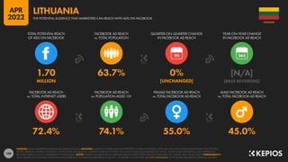 169
72.4% 74.1% 55.0% 45.0%
1.70 63.7% 0% [N/A]
MILLION [UNCHANGED] [BASE REVISIONS]
90
FACEBOOK AD REACH
vs. TOTAL INTERNET USERS
FACEBOOK AD REACH
vs. POPULATION AGED 13+
FEMALE FACEBOOK AD REACH
vs. TOTAL FACEBOOK AD REACH
MALE FACEBOOK AD REACH
vs. TOTAL FACEBOOK AD REACH
TOTAL POTENTIAL REACH
OF ADS ON FACEBOOK
FACEBOOK AD REACH
vs. TOTAL POPULATION
QUARTER-ON-QUARTER CHANGE
IN FACEBOOK AD REACH
YEAR-ON-YEAR CHANGE
IN FACEBOOK AD REACH
SOURCES: META’S ADVERTISING RESOURCES; KEPIOS ANALYSIS. ADVISORY: AUDIENCE FIGURES MAY NOT REPRESENT UNIQUE INDIVIDUALS, AND MAY NOT MATCH EQUIVALENT FIGURES FOR THE TOTAL
ACTIVE USER BASE. FIGURES FOR REACH vs. POPULATION AND REACH vs. INTERNET USERS MAY EXCEED 100% DUE TO DUPLICATE AND FAKE ACCOUNTS, DELAYS IN DATA REPORTING, AND DIFFERENCES
BETWEEN CENSUS COUNTS AND RESIDENT POPULATIONS. NOTES: FIGURES USE MIDPOINT OF PUBLISHED RANGES. REACH DATA ARE ONLY AVAILABLE FOR “FEMALE” AND “MALE” USERS. COMPARABILITY:
META SIGNIFICANTLY REVISED ITS BASE DATA AND APPROACH TO AUDIENCE REPORTING IN Q4 2021, SO FIGURES SHOWN HERE ARE NOT COMPARABLE WITH FIGURES PUBLISHED IN PREVIOUS REPORTS.
LITHUANIA
THE POTENTIAL AUDIENCE THAT MARKETERS CAN REACH WITH ADS ON FACEBOOK
LITHUANIA
APR
2022
 