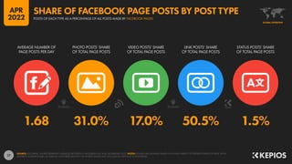 17
1.68 31.0% 17.0% 50.5% 1.5%
AVERAGE NUMBER OF
PAGE POSTS PER DAY
PHOTO POSTS’ SHARE
OF TOTAL PAGE POSTS
VIDEO POSTS’ SHARE
OF TOTAL PAGE POSTS
LINK POSTS’ SHARE
OF TOTAL PAGE POSTS
STATUS POSTS’ SHARE
OF TOTAL PAGE POSTS
SOURCE: LOCOWISE. FIGURES REPRESENT AVERAGES BETWEEN 01 DECEMBER 2021 AND 28 FEBRUARY 2022. NOTES: FIGURES ARE AVERAGES BASED ON A WIDE VARIETY OF DIFFERENT KINDS OF PAGE, WITH
DIFFERENT AUDIENCE SIZES, IN VARIOUS COUNTRIES AROUND THE WORLD. VALUES MAY NOT SUM TO 100% DUE TO ROUNDING.
GLOBAL OVERVIEW
POSTS OF EACH TYPE AS A PERCENTAGE OF ALL POSTS MADE BY FACEBOOK PAGES
SHARE OF FACEBOOK PAGE POSTS BY POST TYPE
APR
2022
 