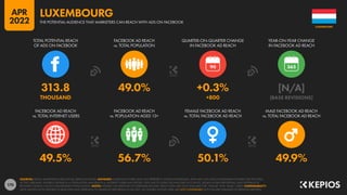170
49.5% 56.7% 50.1% 49.9%
313.8 49.0% +0.3% [N/A]
THOUSAND +800 [BASE REVISIONS]
90
FACEBOOK AD REACH
vs. TOTAL INTERNET USERS
FACEBOOK AD REACH
vs. POPULATION AGED 13+
FEMALE FACEBOOK AD REACH
vs. TOTAL FACEBOOK AD REACH
MALE FACEBOOK AD REACH
vs. TOTAL FACEBOOK AD REACH
TOTAL POTENTIAL REACH
OF ADS ON FACEBOOK
FACEBOOK AD REACH
vs. TOTAL POPULATION
QUARTER-ON-QUARTER CHANGE
IN FACEBOOK AD REACH
YEAR-ON-YEAR CHANGE
IN FACEBOOK AD REACH
SOURCES: META’S ADVERTISING RESOURCES; KEPIOS ANALYSIS. ADVISORY: AUDIENCE FIGURES MAY NOT REPRESENT UNIQUE INDIVIDUALS, AND MAY NOT MATCH EQUIVALENT FIGURES FOR THE TOTAL
ACTIVE USER BASE. FIGURES FOR REACH vs. POPULATION AND REACH vs. INTERNET USERS MAY EXCEED 100% DUE TO DUPLICATE AND FAKE ACCOUNTS, DELAYS IN DATA REPORTING, AND DIFFERENCES
BETWEEN CENSUS COUNTS AND RESIDENT POPULATIONS. NOTES: FIGURES USE MIDPOINT OF PUBLISHED RANGES. REACH DATA ARE ONLY AVAILABLE FOR “FEMALE” AND “MALE” USERS. COMPARABILITY:
META SIGNIFICANTLY REVISED ITS BASE DATA AND APPROACH TO AUDIENCE REPORTING IN Q4 2021, SO FIGURES SHOWN HERE ARE NOT COMPARABLE WITH FIGURES PUBLISHED IN PREVIOUS REPORTS.
LUXEMBOURG
THE POTENTIAL AUDIENCE THAT MARKETERS CAN REACH WITH ADS ON FACEBOOK
LUXEMBOURG
APR
2022
 