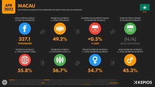 171
55.8% 56.7% 54.7% 45.3%
327.1 49.2% +0.5% [N/A]
THOUSAND +1,600 [BASE REVISIONS]
90
FACEBOOK AD REACH
vs. TOTAL INTERNET USERS
FACEBOOK AD REACH
vs. POPULATION AGED 13+
FEMALE FACEBOOK AD REACH
vs. TOTAL FACEBOOK AD REACH
MALE FACEBOOK AD REACH
vs. TOTAL FACEBOOK AD REACH
TOTAL POTENTIAL REACH
OF ADS ON FACEBOOK
FACEBOOK AD REACH
vs. TOTAL POPULATION
QUARTER-ON-QUARTER CHANGE
IN FACEBOOK AD REACH
YEAR-ON-YEAR CHANGE
IN FACEBOOK AD REACH
SOURCES: META’S ADVERTISING RESOURCES; KEPIOS ANALYSIS. ADVISORY: AUDIENCE FIGURES MAY NOT REPRESENT UNIQUE INDIVIDUALS, AND MAY NOT MATCH EQUIVALENT FIGURES FOR THE TOTAL
ACTIVE USER BASE. FIGURES FOR REACH vs. POPULATION AND REACH vs. INTERNET USERS MAY EXCEED 100% DUE TO DUPLICATE AND FAKE ACCOUNTS, DELAYS IN DATA REPORTING, AND DIFFERENCES
BETWEEN CENSUS COUNTS AND RESIDENT POPULATIONS. NOTES: FIGURES USE MIDPOINT OF PUBLISHED RANGES. REACH DATA ARE ONLY AVAILABLE FOR “FEMALE” AND “MALE” USERS. COMPARABILITY:
META SIGNIFICANTLY REVISED ITS BASE DATA AND APPROACH TO AUDIENCE REPORTING IN Q4 2021, SO FIGURES SHOWN HERE ARE NOT COMPARABLE WITH FIGURES PUBLISHED IN PREVIOUS REPORTS.
MACAU
THE POTENTIAL AUDIENCE THAT MARKETERS CAN REACH WITH ADS ON FACEBOOK
MACAU
APR
2022
 