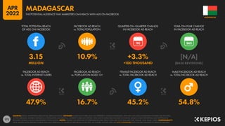 172
47.9% 16.7% 45.2% 54.8%
3.15 10.9% +3.3% [N/A]
MILLION +100 THOUSAND [BASE REVISIONS]
90
FACEBOOK AD REACH
vs. TOTAL INTERNET USERS
FACEBOOK AD REACH
vs. POPULATION AGED 13+
FEMALE FACEBOOK AD REACH
vs. TOTAL FACEBOOK AD REACH
MALE FACEBOOK AD REACH
vs. TOTAL FACEBOOK AD REACH
TOTAL POTENTIAL REACH
OF ADS ON FACEBOOK
FACEBOOK AD REACH
vs. TOTAL POPULATION
QUARTER-ON-QUARTER CHANGE
IN FACEBOOK AD REACH
YEAR-ON-YEAR CHANGE
IN FACEBOOK AD REACH
SOURCES: META’S ADVERTISING RESOURCES; KEPIOS ANALYSIS. ADVISORY: AUDIENCE FIGURES MAY NOT REPRESENT UNIQUE INDIVIDUALS, AND MAY NOT MATCH EQUIVALENT FIGURES FOR THE TOTAL
ACTIVE USER BASE. FIGURES FOR REACH vs. POPULATION AND REACH vs. INTERNET USERS MAY EXCEED 100% DUE TO DUPLICATE AND FAKE ACCOUNTS, DELAYS IN DATA REPORTING, AND DIFFERENCES
BETWEEN CENSUS COUNTS AND RESIDENT POPULATIONS. NOTES: FIGURES USE MIDPOINT OF PUBLISHED RANGES. REACH DATA ARE ONLY AVAILABLE FOR “FEMALE” AND “MALE” USERS. COMPARABILITY:
META SIGNIFICANTLY REVISED ITS BASE DATA AND APPROACH TO AUDIENCE REPORTING IN Q4 2021, SO FIGURES SHOWN HERE ARE NOT COMPARABLE WITH FIGURES PUBLISHED IN PREVIOUS REPORTS.
MADAGASCAR
THE POTENTIAL AUDIENCE THAT MARKETERS CAN REACH WITH ADS ON FACEBOOK
MADAGASCAR
APR
2022
 
