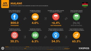 173
20.2% 6.3% 34.5% 65.5%
800.0 4.0% +6.4% [N/A]
THOUSAND +48 THOUSAND [BASE REVISIONS]
90
FACEBOOK AD REACH
vs. TOTAL INTERNET USERS
FACEBOOK AD REACH
vs. POPULATION AGED 13+
FEMALE FACEBOOK AD REACH
vs. TOTAL FACEBOOK AD REACH
MALE FACEBOOK AD REACH
vs. TOTAL FACEBOOK AD REACH
TOTAL POTENTIAL REACH
OF ADS ON FACEBOOK
FACEBOOK AD REACH
vs. TOTAL POPULATION
QUARTER-ON-QUARTER CHANGE
IN FACEBOOK AD REACH
YEAR-ON-YEAR CHANGE
IN FACEBOOK AD REACH
SOURCES: META’S ADVERTISING RESOURCES; KEPIOS ANALYSIS. ADVISORY: AUDIENCE FIGURES MAY NOT REPRESENT UNIQUE INDIVIDUALS, AND MAY NOT MATCH EQUIVALENT FIGURES FOR THE TOTAL
ACTIVE USER BASE. FIGURES FOR REACH vs. POPULATION AND REACH vs. INTERNET USERS MAY EXCEED 100% DUE TO DUPLICATE AND FAKE ACCOUNTS, DELAYS IN DATA REPORTING, AND DIFFERENCES
BETWEEN CENSUS COUNTS AND RESIDENT POPULATIONS. NOTES: FIGURES USE MIDPOINT OF PUBLISHED RANGES. REACH DATA ARE ONLY AVAILABLE FOR “FEMALE” AND “MALE” USERS. COMPARABILITY:
META SIGNIFICANTLY REVISED ITS BASE DATA AND APPROACH TO AUDIENCE REPORTING IN Q4 2021, SO FIGURES SHOWN HERE ARE NOT COMPARABLE WITH FIGURES PUBLISHED IN PREVIOUS REPORTS.
MALAWI
THE POTENTIAL AUDIENCE THAT MARKETERS CAN REACH WITH ADS ON FACEBOOK
MALAWI
APR
2022
 
