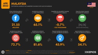 174
72.7% 81.6% 45.9% 54.1%
21.55 65.1% -0.7% [N/A]
MILLION -150 THOUSAND [BASE REVISIONS]
90
FACEBOOK AD REACH
vs. TOTAL INTERNET USERS
FACEBOOK AD REACH
vs. POPULATION AGED 13+
FEMALE FACEBOOK AD REACH
vs. TOTAL FACEBOOK AD REACH
MALE FACEBOOK AD REACH
vs. TOTAL FACEBOOK AD REACH
TOTAL POTENTIAL REACH
OF ADS ON FACEBOOK
FACEBOOK AD REACH
vs. TOTAL POPULATION
QUARTER-ON-QUARTER CHANGE
IN FACEBOOK AD REACH
YEAR-ON-YEAR CHANGE
IN FACEBOOK AD REACH
SOURCES: META’S ADVERTISING RESOURCES; KEPIOS ANALYSIS. ADVISORY: AUDIENCE FIGURES MAY NOT REPRESENT UNIQUE INDIVIDUALS, AND MAY NOT MATCH EQUIVALENT FIGURES FOR THE TOTAL
ACTIVE USER BASE. FIGURES FOR REACH vs. POPULATION AND REACH vs. INTERNET USERS MAY EXCEED 100% DUE TO DUPLICATE AND FAKE ACCOUNTS, DELAYS IN DATA REPORTING, AND DIFFERENCES
BETWEEN CENSUS COUNTS AND RESIDENT POPULATIONS. NOTES: FIGURES USE MIDPOINT OF PUBLISHED RANGES. REACH DATA ARE ONLY AVAILABLE FOR “FEMALE” AND “MALE” USERS. COMPARABILITY:
META SIGNIFICANTLY REVISED ITS BASE DATA AND APPROACH TO AUDIENCE REPORTING IN Q4 2021, SO FIGURES SHOWN HERE ARE NOT COMPARABLE WITH FIGURES PUBLISHED IN PREVIOUS REPORTS.
MALAYSIA
THE POTENTIAL AUDIENCE THAT MARKETERS CAN REACH WITH ADS ON FACEBOOK
MALAYSIA
APR
2022
 