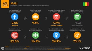 176
32.0% 16.4% 24.9% 75.1%
2.05 9.6% +7.9% [N/A]
MILLION +150 THOUSAND [BASE REVISIONS]
90
FACEBOOK AD REACH
vs. TOTAL INTERNET USERS
FACEBOOK AD REACH
vs. POPULATION AGED 13+
FEMALE FACEBOOK AD REACH
vs. TOTAL FACEBOOK AD REACH
MALE FACEBOOK AD REACH
vs. TOTAL FACEBOOK AD REACH
TOTAL POTENTIAL REACH
OF ADS ON FACEBOOK
FACEBOOK AD REACH
vs. TOTAL POPULATION
QUARTER-ON-QUARTER CHANGE
IN FACEBOOK AD REACH
YEAR-ON-YEAR CHANGE
IN FACEBOOK AD REACH
SOURCES: META’S ADVERTISING RESOURCES; KEPIOS ANALYSIS. ADVISORY: AUDIENCE FIGURES MAY NOT REPRESENT UNIQUE INDIVIDUALS, AND MAY NOT MATCH EQUIVALENT FIGURES FOR THE TOTAL
ACTIVE USER BASE. FIGURES FOR REACH vs. POPULATION AND REACH vs. INTERNET USERS MAY EXCEED 100% DUE TO DUPLICATE AND FAKE ACCOUNTS, DELAYS IN DATA REPORTING, AND DIFFERENCES
BETWEEN CENSUS COUNTS AND RESIDENT POPULATIONS. NOTES: FIGURES USE MIDPOINT OF PUBLISHED RANGES. REACH DATA ARE ONLY AVAILABLE FOR “FEMALE” AND “MALE” USERS. COMPARABILITY:
META SIGNIFICANTLY REVISED ITS BASE DATA AND APPROACH TO AUDIENCE REPORTING IN Q4 2021, SO FIGURES SHOWN HERE ARE NOT COMPARABLE WITH FIGURES PUBLISHED IN PREVIOUS REPORTS.
MALI
THE POTENTIAL AUDIENCE THAT MARKETERS CAN REACH WITH ADS ON FACEBOOK
MALI
APR
2022
 