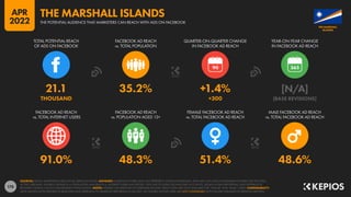178
91.0% 48.3% 51.4% 48.6%
21.1 35.2% +1.4% [N/A]
THOUSAND +300 [BASE REVISIONS]
90
FACEBOOK AD REACH
vs. TOTAL INTERNET USERS
FACEBOOK AD REACH
vs. POPULATION AGED 13+
FEMALE FACEBOOK AD REACH
vs. TOTAL FACEBOOK AD REACH
MALE FACEBOOK AD REACH
vs. TOTAL FACEBOOK AD REACH
TOTAL POTENTIAL REACH
OF ADS ON FACEBOOK
FACEBOOK AD REACH
vs. TOTAL POPULATION
QUARTER-ON-QUARTER CHANGE
IN FACEBOOK AD REACH
YEAR-ON-YEAR CHANGE
IN FACEBOOK AD REACH
SOURCES: META’S ADVERTISING RESOURCES; KEPIOS ANALYSIS. ADVISORY: AUDIENCE FIGURES MAY NOT REPRESENT UNIQUE INDIVIDUALS, AND MAY NOT MATCH EQUIVALENT FIGURES FOR THE TOTAL
ACTIVE USER BASE. FIGURES FOR REACH vs. POPULATION AND REACH vs. INTERNET USERS MAY EXCEED 100% DUE TO DUPLICATE AND FAKE ACCOUNTS, DELAYS IN DATA REPORTING, AND DIFFERENCES
BETWEEN CENSUS COUNTS AND RESIDENT POPULATIONS. NOTES: FIGURES USE MIDPOINT OF PUBLISHED RANGES. REACH DATA ARE ONLY AVAILABLE FOR “FEMALE” AND “MALE” USERS. COMPARABILITY:
META SIGNIFICANTLY REVISED ITS BASE DATA AND APPROACH TO AUDIENCE REPORTING IN Q4 2021, SO FIGURES SHOWN HERE ARE NOT COMPARABLE WITH FIGURES PUBLISHED IN PREVIOUS REPORTS.
ISLANDS
THE MARSHALL
THE POTENTIAL AUDIENCE THAT MARKETERS CAN REACH WITH ADS ON FACEBOOK
THE MARSHALL ISLANDS
APR
2022
 