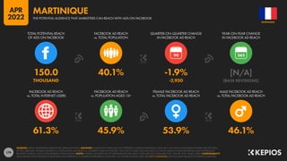 179
61.3% 45.9% 53.9% 46.1%
150.0 40.1% -1.9% [N/A]
THOUSAND -2,950 [BASE REVISIONS]
90
FACEBOOK AD REACH
vs. TOTAL INTERNET USERS
FACEBOOK AD REACH
vs. POPULATION AGED 13+
FEMALE FACEBOOK AD REACH
vs. TOTAL FACEBOOK AD REACH
MALE FACEBOOK AD REACH
vs. TOTAL FACEBOOK AD REACH
TOTAL POTENTIAL REACH
OF ADS ON FACEBOOK
FACEBOOK AD REACH
vs. TOTAL POPULATION
QUARTER-ON-QUARTER CHANGE
IN FACEBOOK AD REACH
YEAR-ON-YEAR CHANGE
IN FACEBOOK AD REACH
SOURCES: META’S ADVERTISING RESOURCES; KEPIOS ANALYSIS. ADVISORY: AUDIENCE FIGURES MAY NOT REPRESENT UNIQUE INDIVIDUALS, AND MAY NOT MATCH EQUIVALENT FIGURES FOR THE TOTAL
ACTIVE USER BASE. FIGURES FOR REACH vs. POPULATION AND REACH vs. INTERNET USERS MAY EXCEED 100% DUE TO DUPLICATE AND FAKE ACCOUNTS, DELAYS IN DATA REPORTING, AND DIFFERENCES
BETWEEN CENSUS COUNTS AND RESIDENT POPULATIONS. NOTES: FIGURES USE MIDPOINT OF PUBLISHED RANGES. REACH DATA ARE ONLY AVAILABLE FOR “FEMALE” AND “MALE” USERS. COMPARABILITY:
META SIGNIFICANTLY REVISED ITS BASE DATA AND APPROACH TO AUDIENCE REPORTING IN Q4 2021, SO FIGURES SHOWN HERE ARE NOT COMPARABLE WITH FIGURES PUBLISHED IN PREVIOUS REPORTS.
MARTINIQUE
THE POTENTIAL AUDIENCE THAT MARKETERS CAN REACH WITH ADS ON FACEBOOK
MARTINIQUE
APR
2022
 